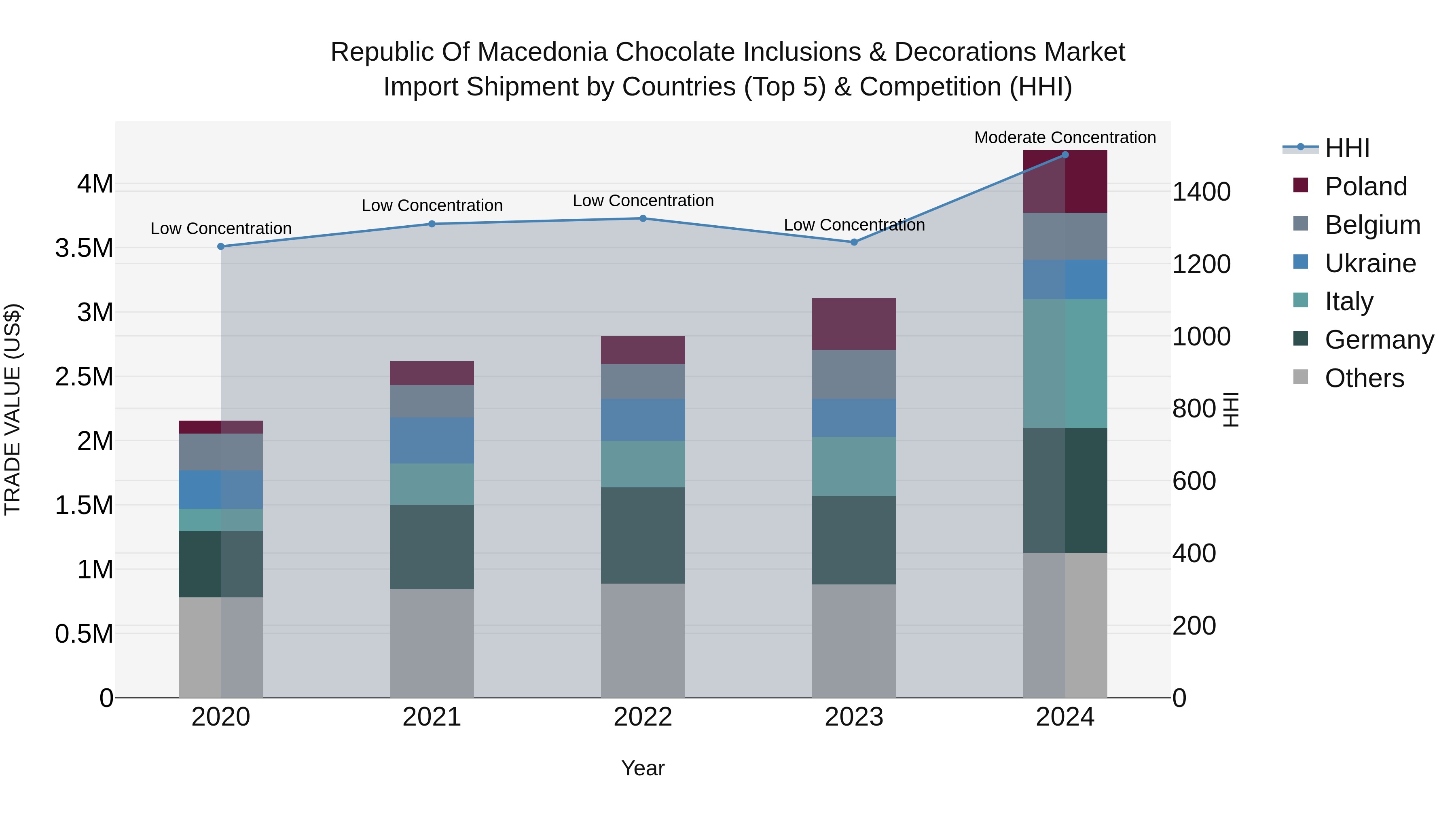Republic Of Macedonia Chocolate Inclusions & Decorations Market
