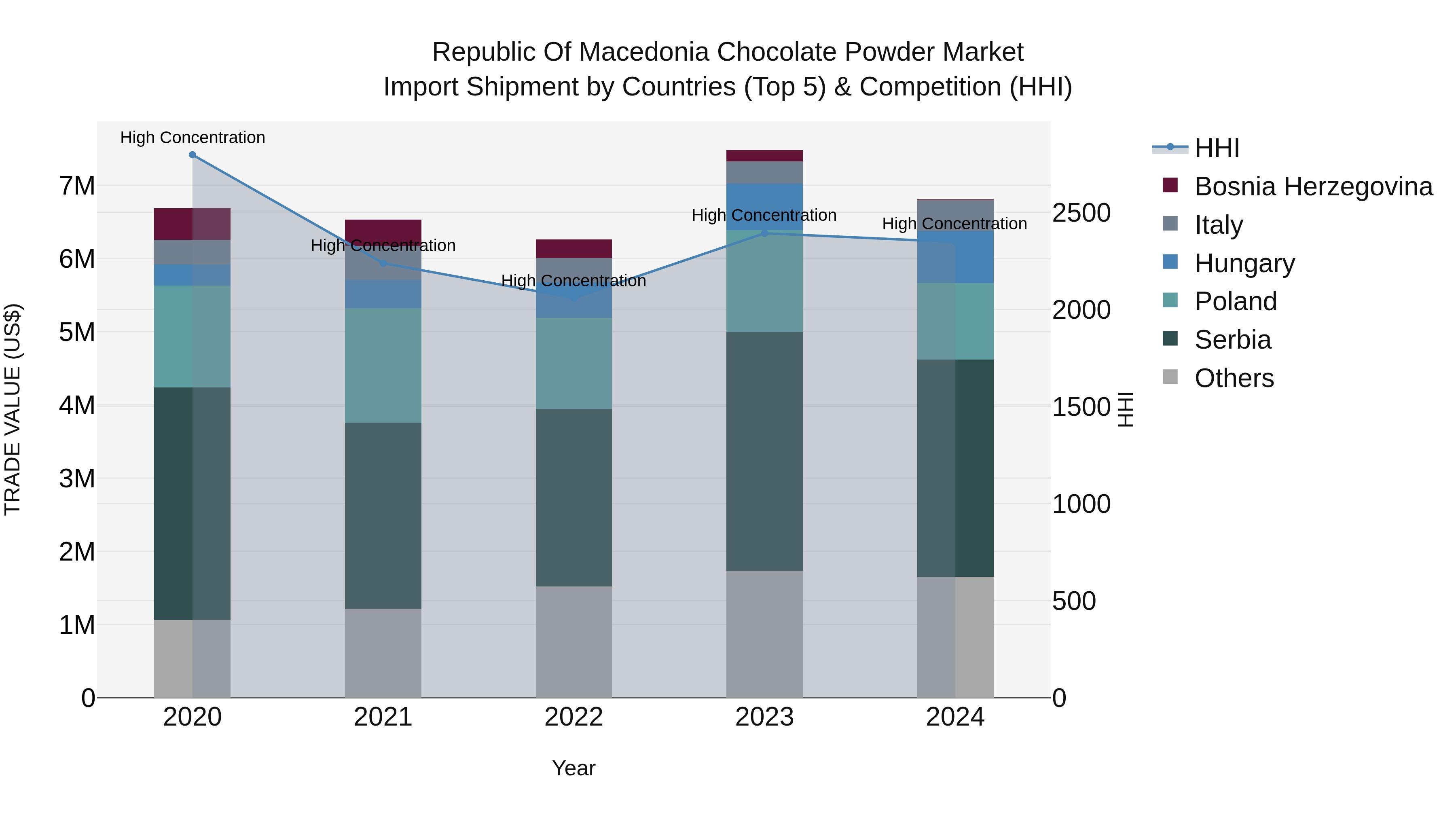 Republic Of Macedonia Chocolate Powder Market
