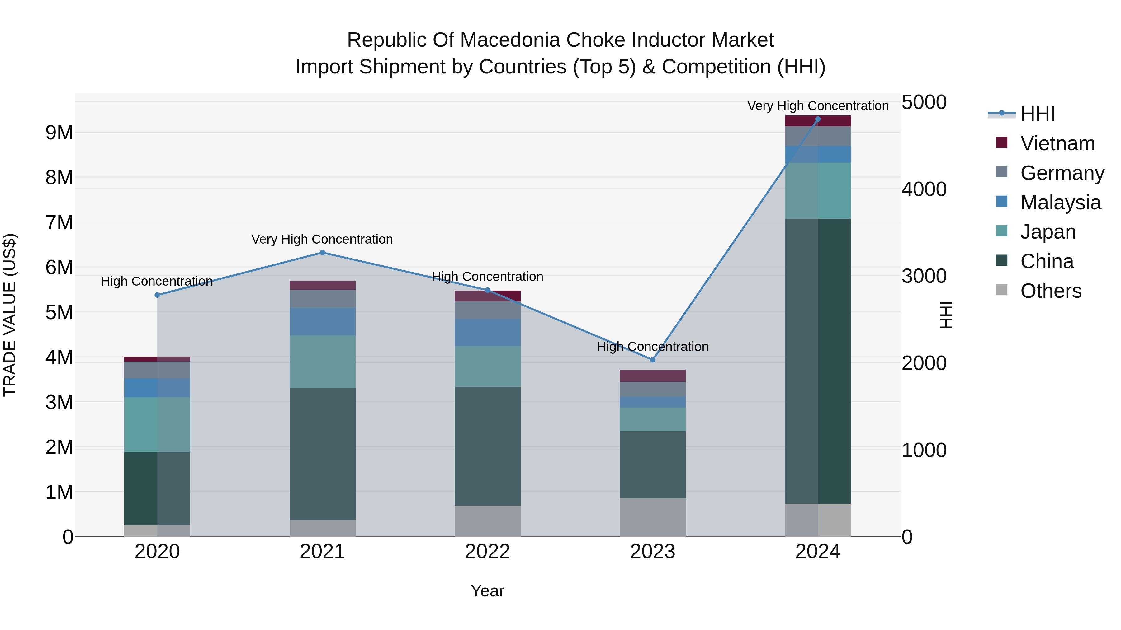 Republic Of Macedonia Choke Inductor Market