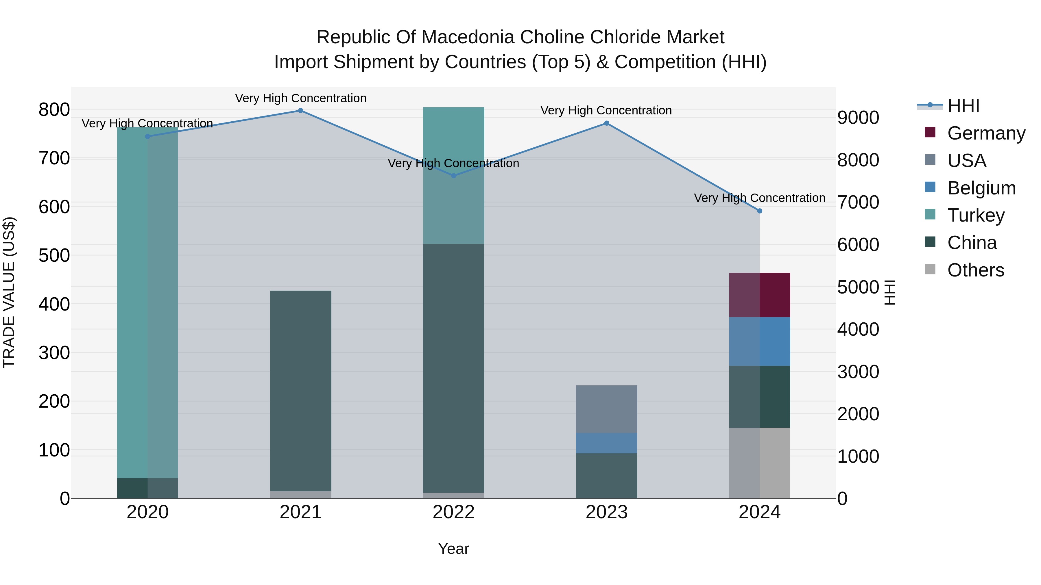 Republic Of Macedonia Choline Chloride Market