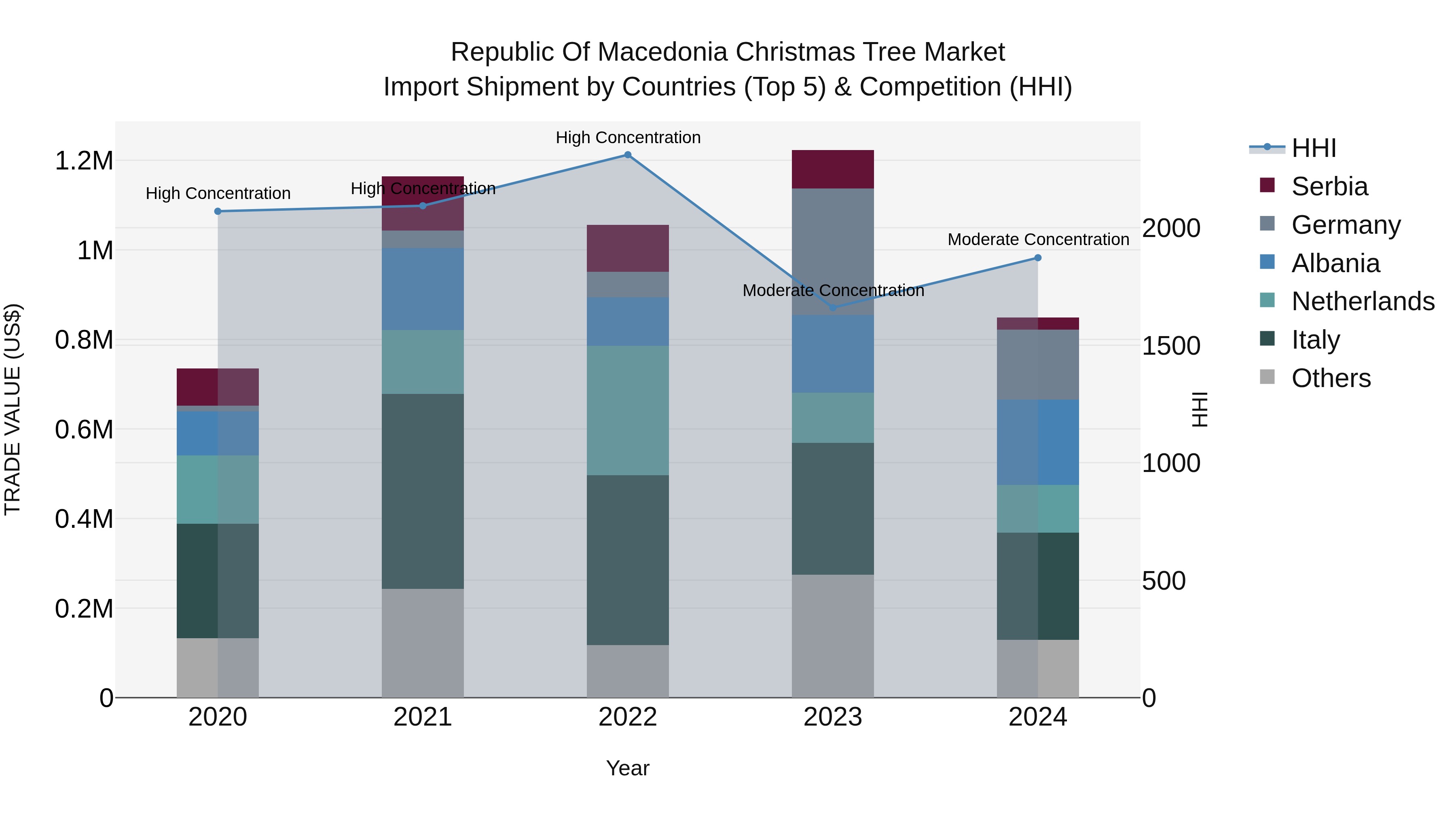 Republic Of Macedonia Christmas Tree Market
