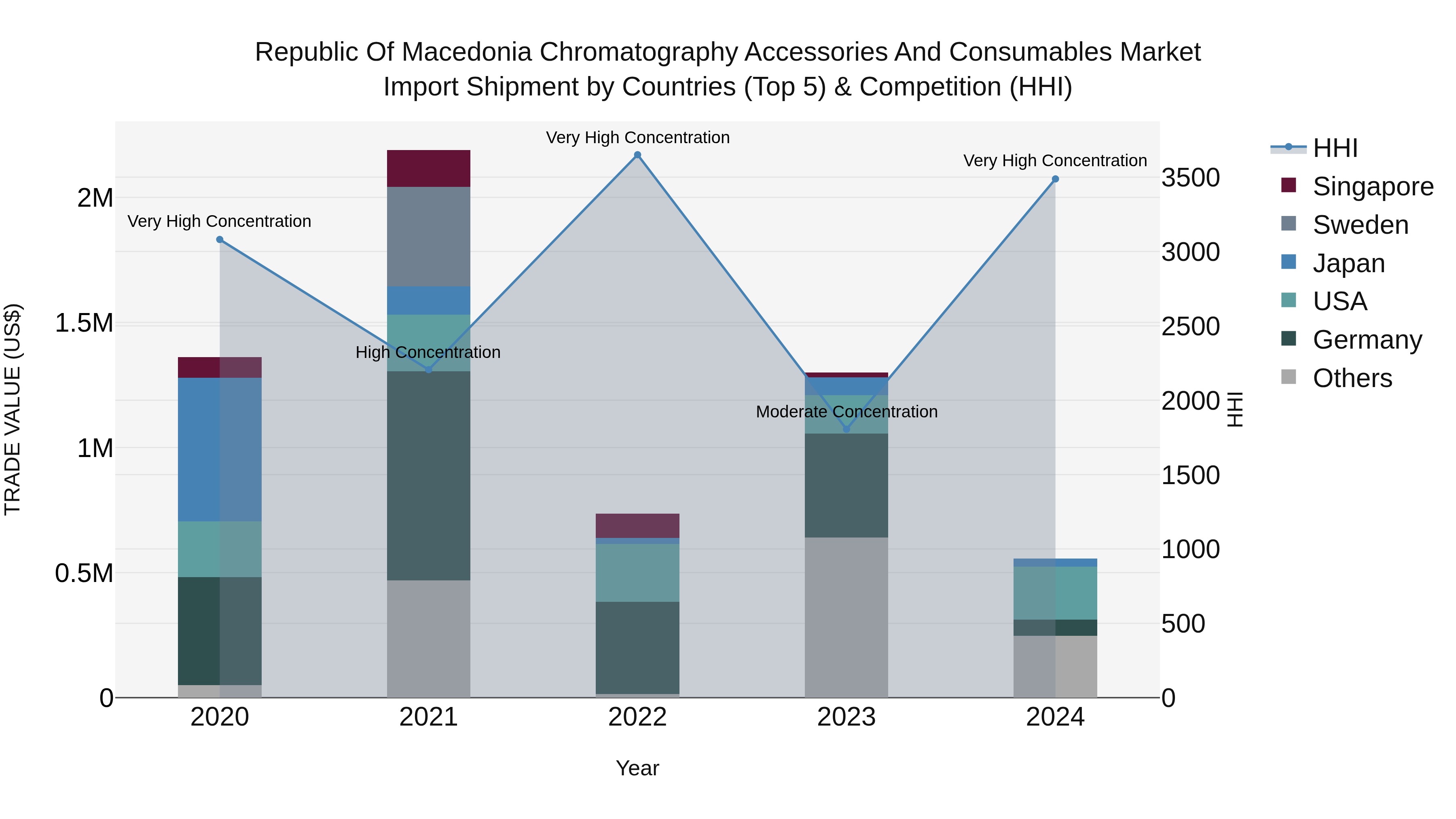 Republic Of Macedonia Chromatography Accessories And Consumables Market