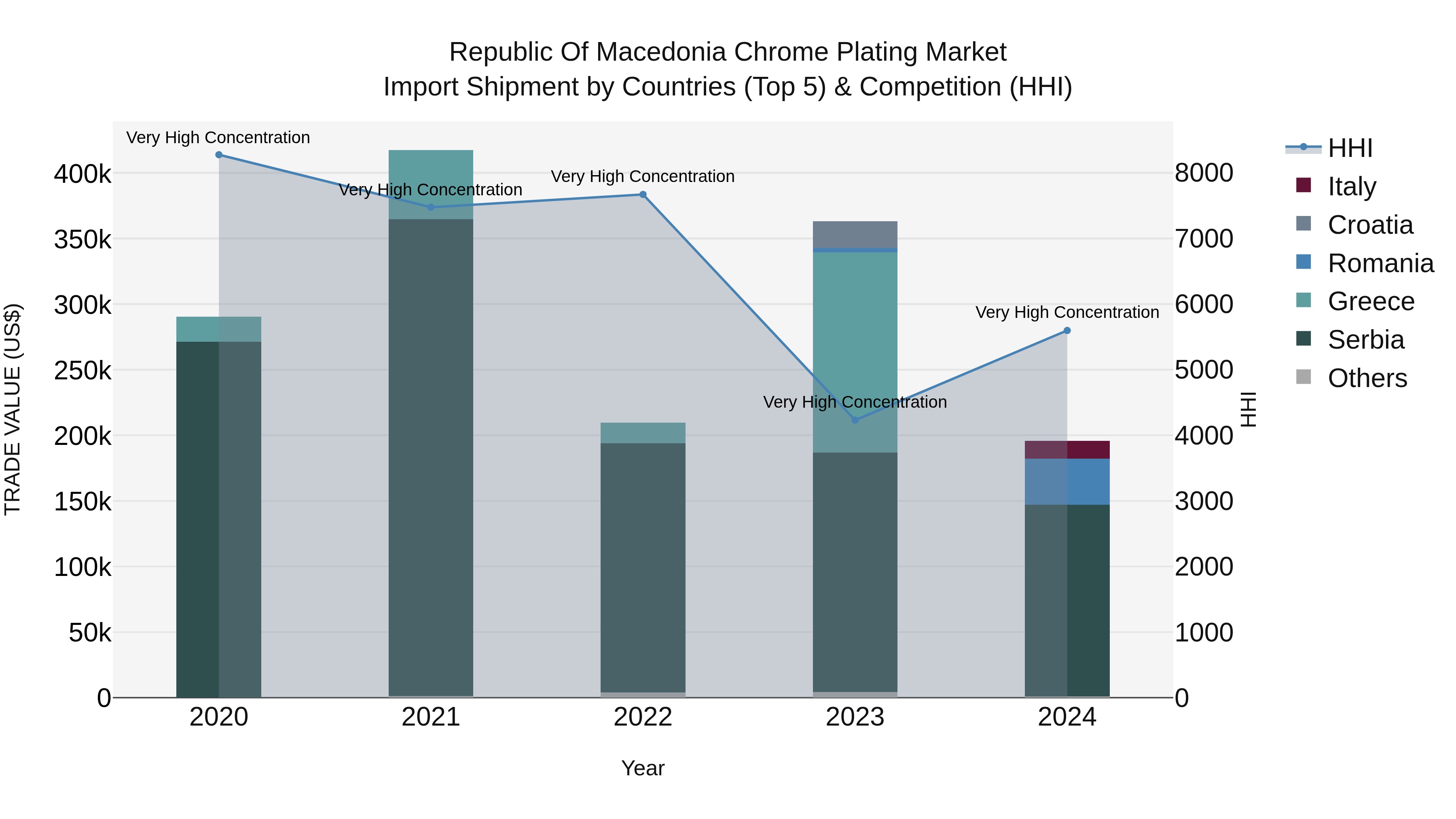 Republic Of Macedonia Chrome Plating Market
