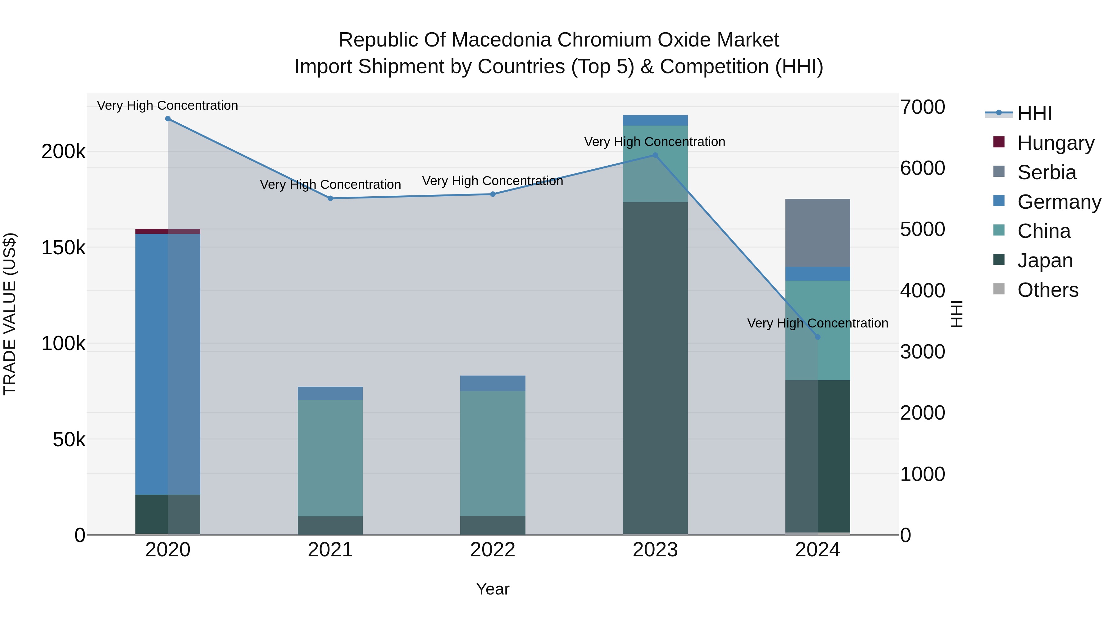 Republic Of Macedonia Chromium Oxide Market