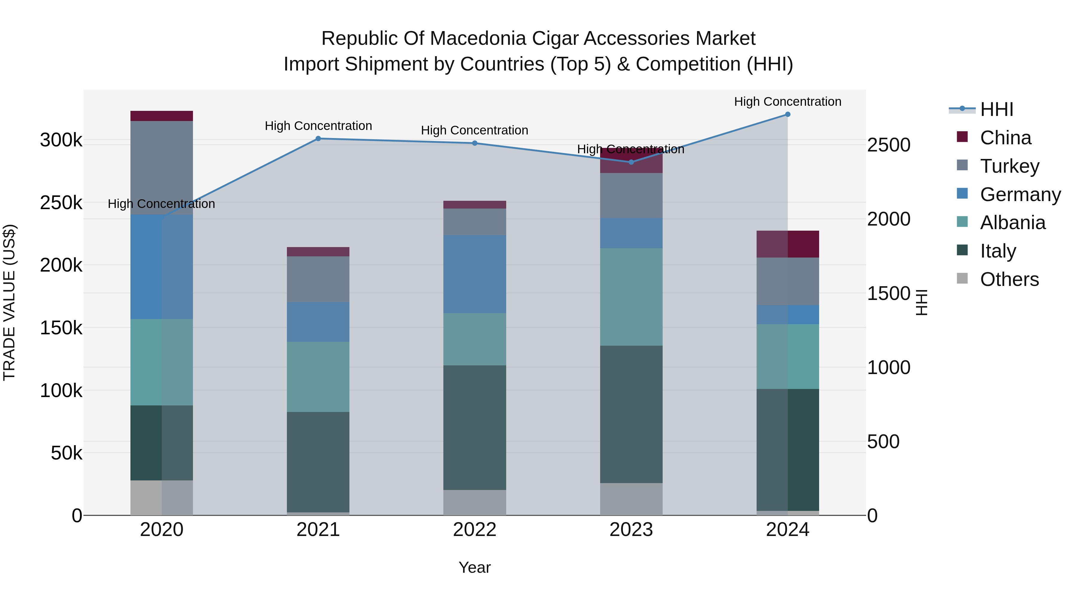 Republic Of Macedonia Cigar Accessories Market