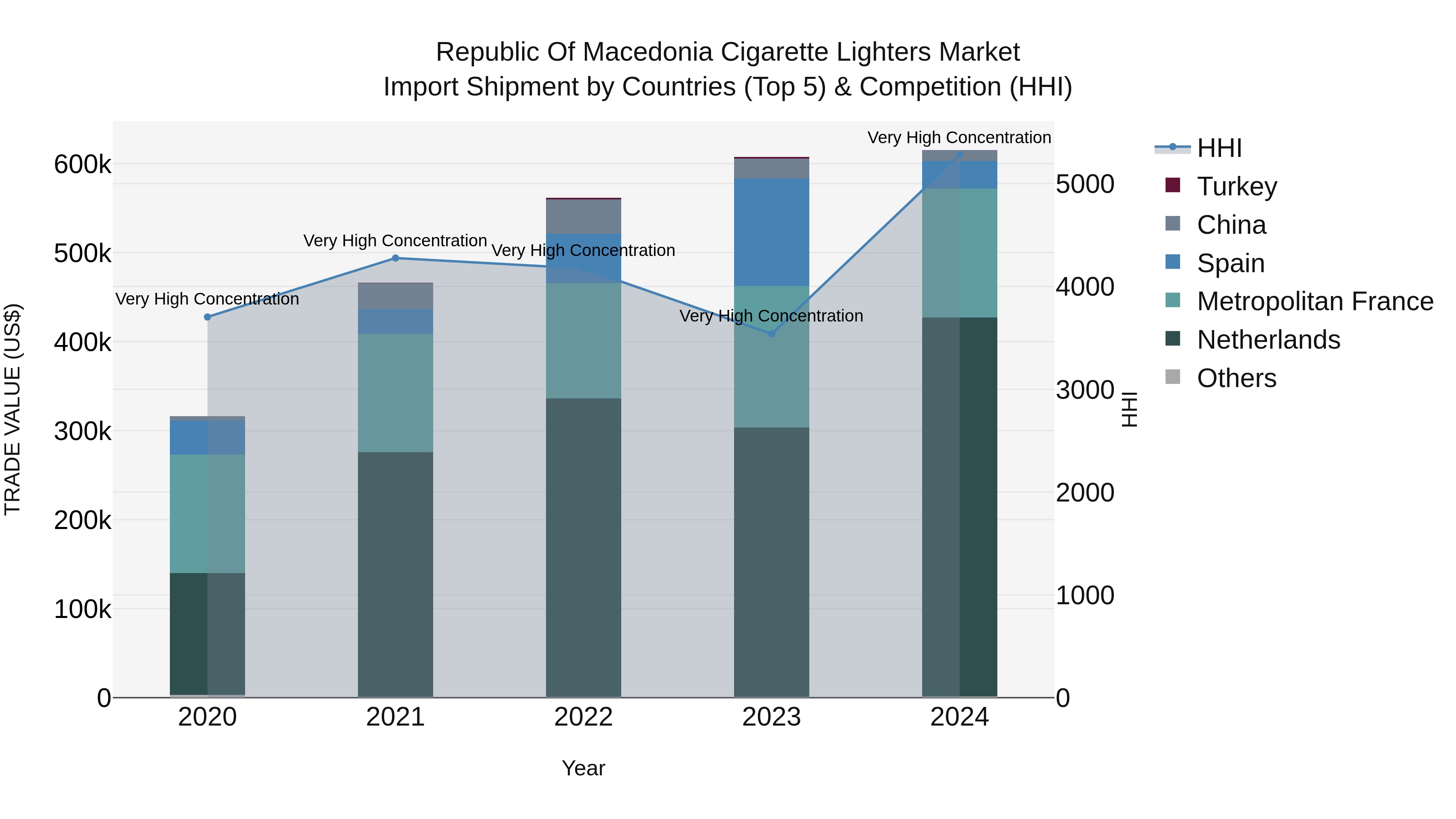 Republic Of Macedonia Cigarette Lighters Market
