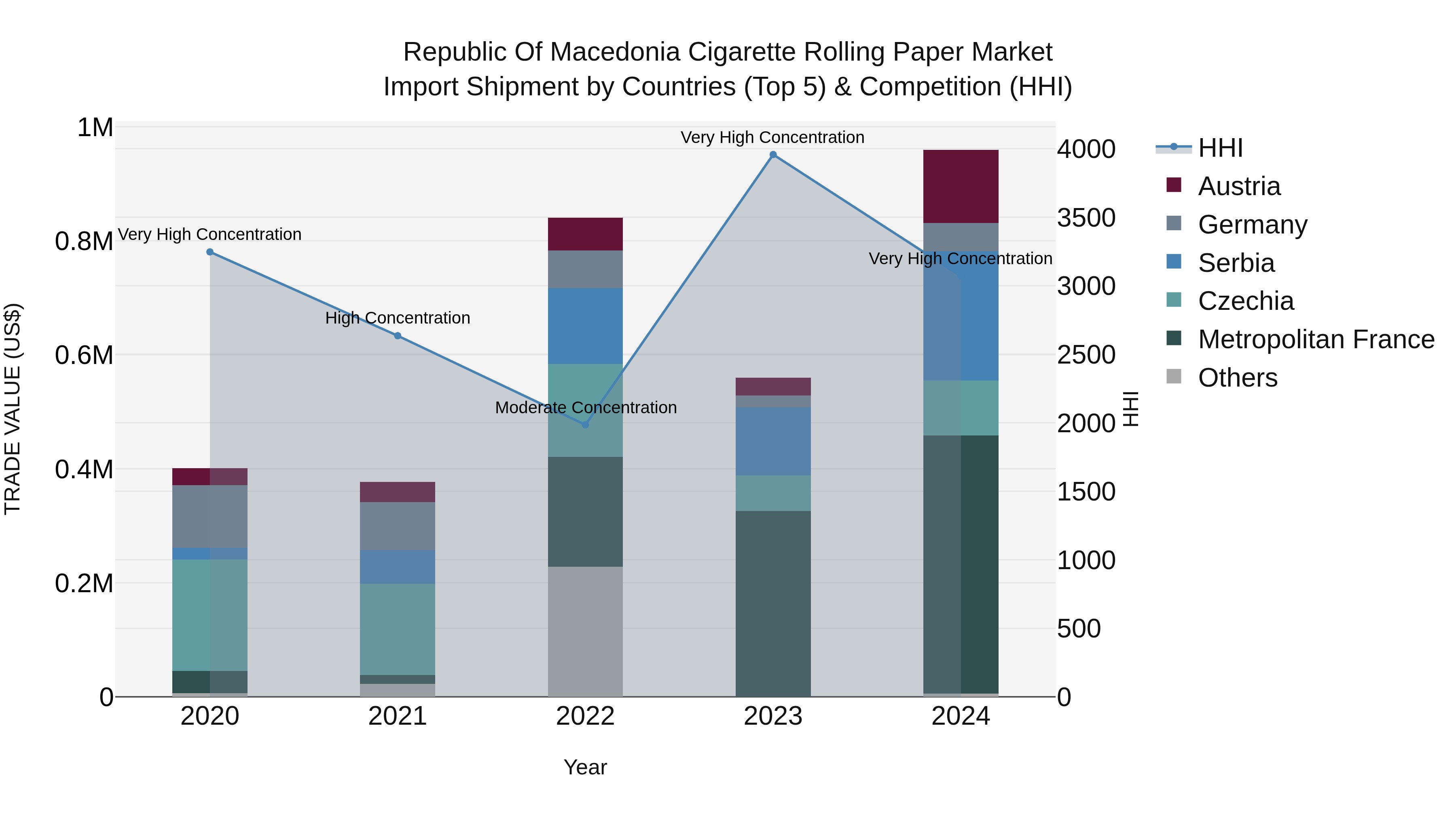 Republic Of Macedonia Cigarette Rolling Paper Market