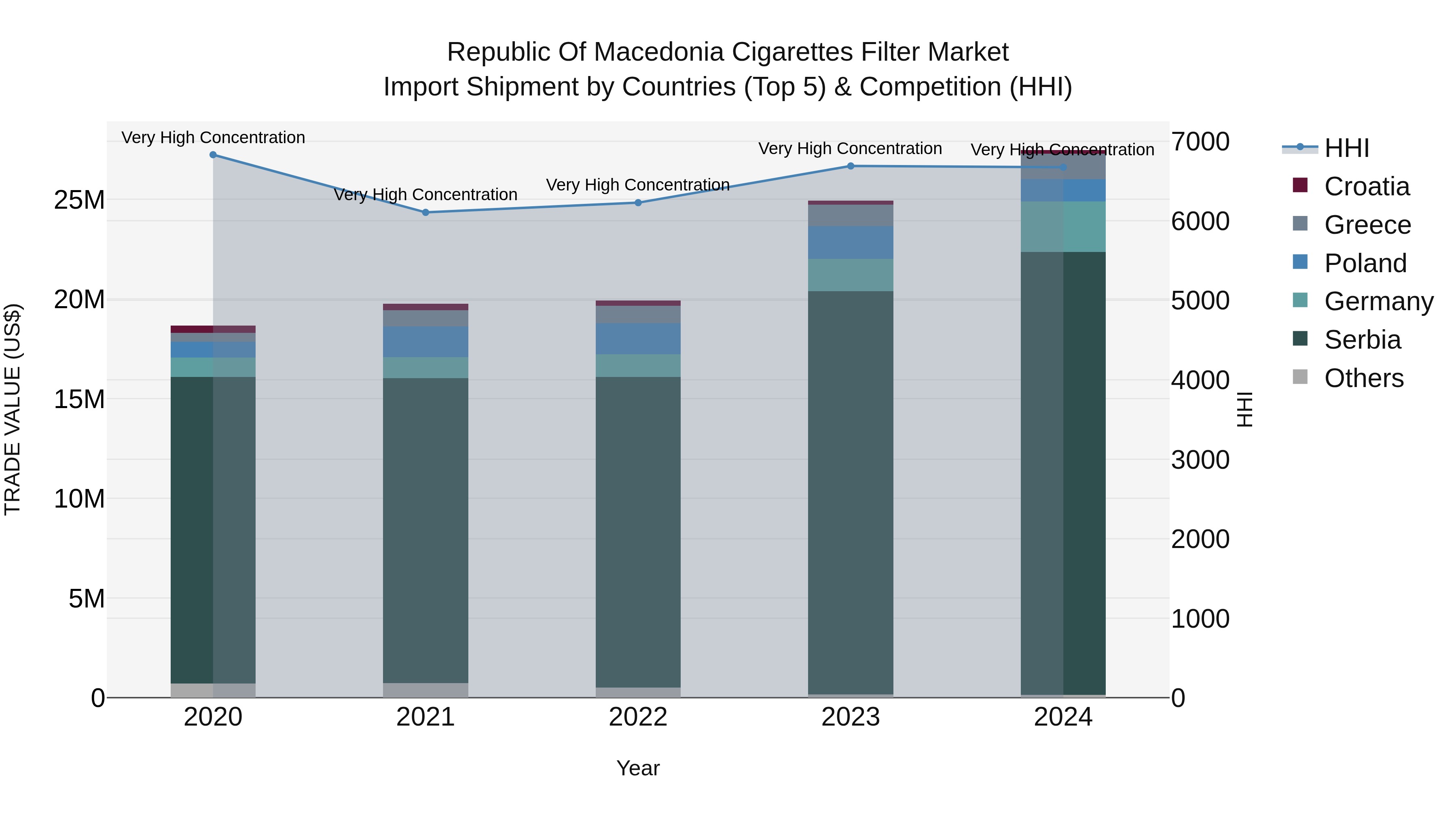 Republic Of Macedonia Cigarettes Filter Market