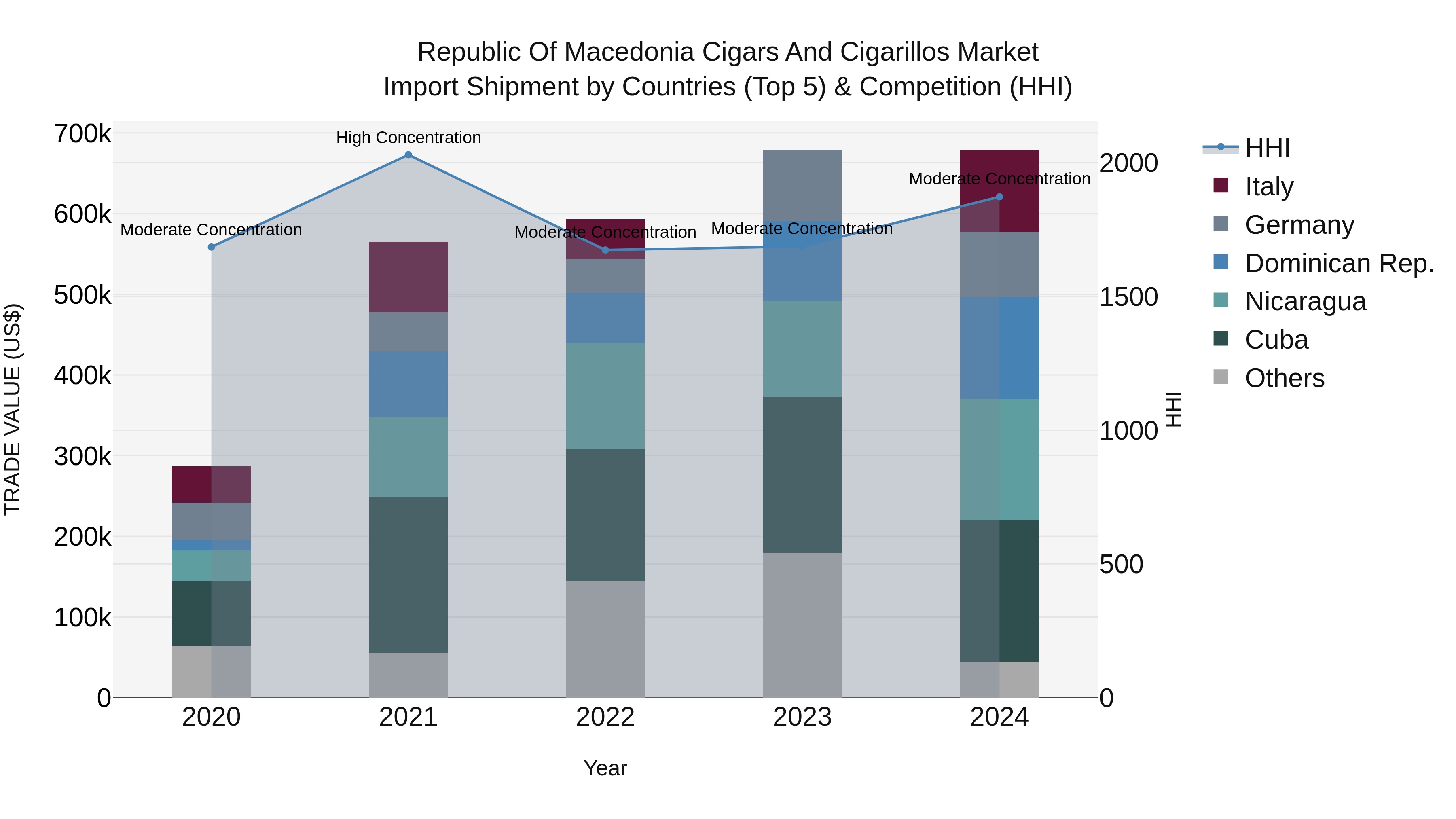 Republic Of Macedonia Cigars And Cigarillos Market