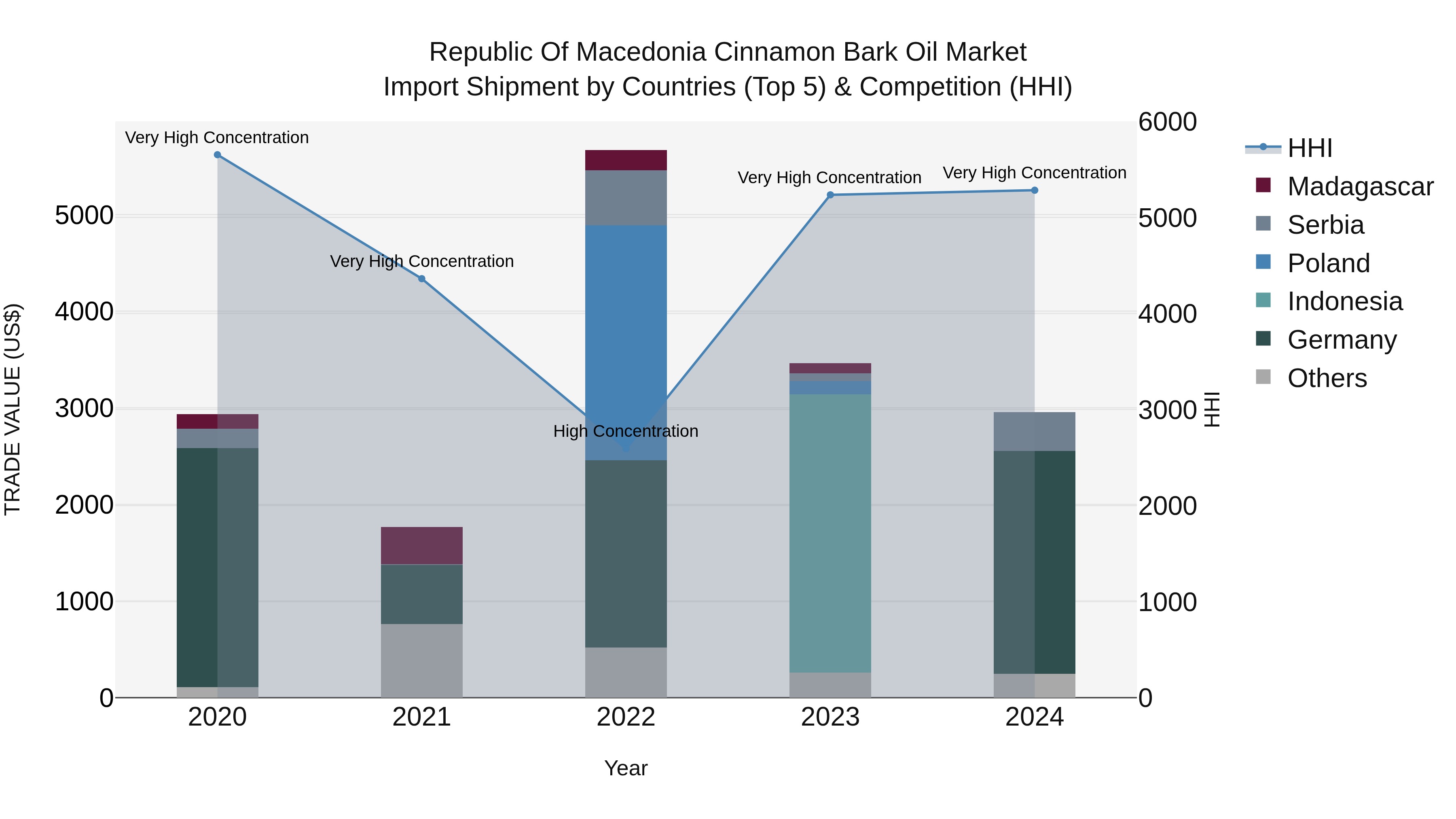 Republic Of Macedonia Cinnamon Bark Oil Market