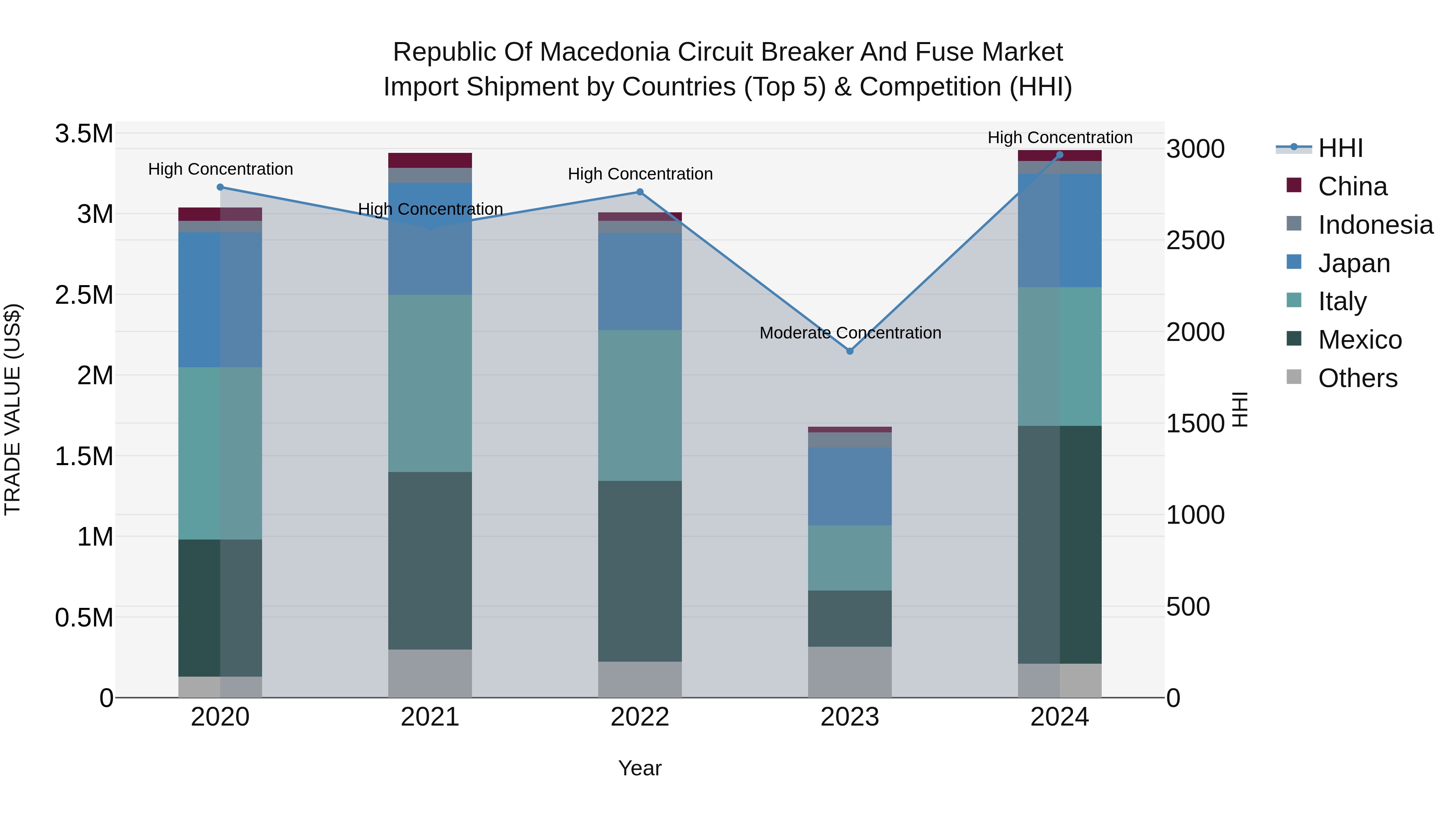 Republic Of Macedonia Circuit Breaker And Fuse Market