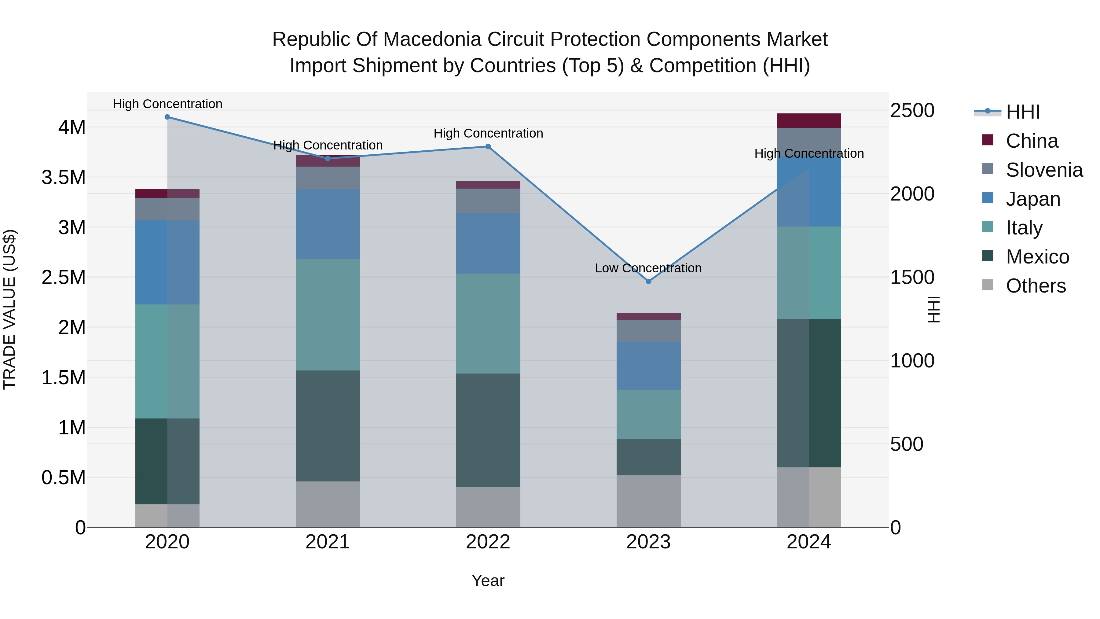 Republic Of Macedonia Circuit Protection Components Market