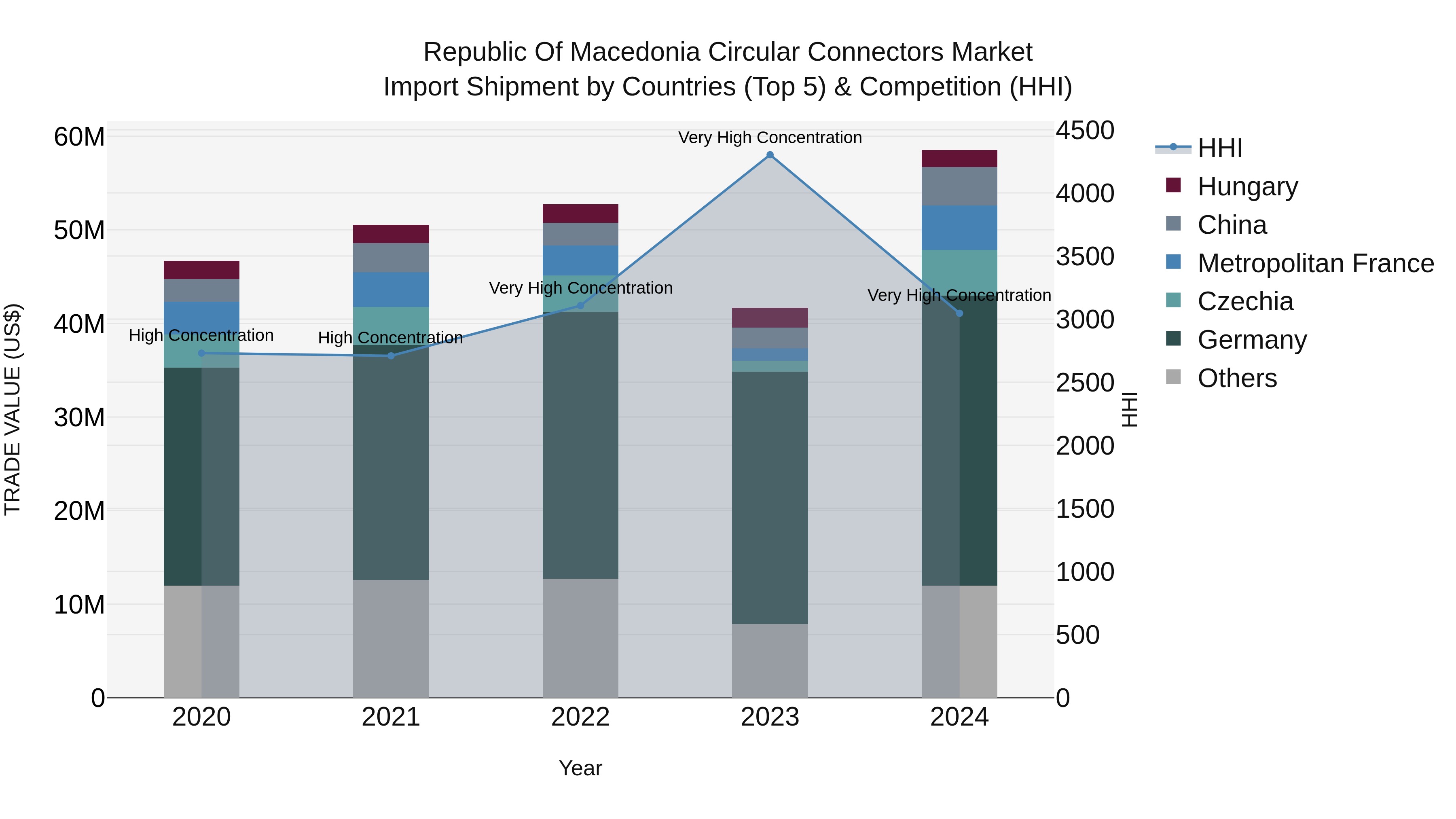 Republic Of Macedonia Circular Connectors Market