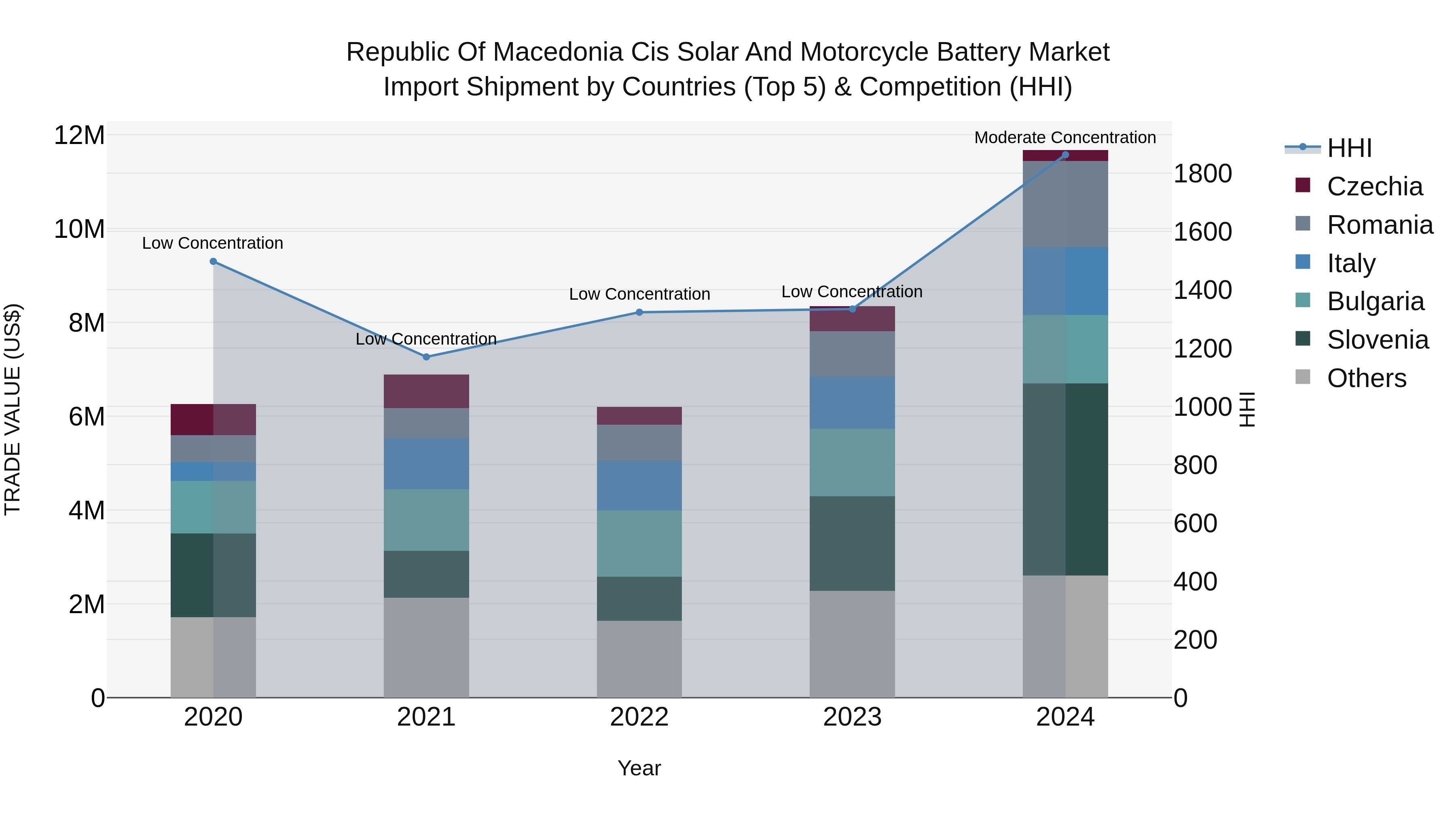 Republic Of Macedonia Cis Solar And Motorcycle Battery Market
