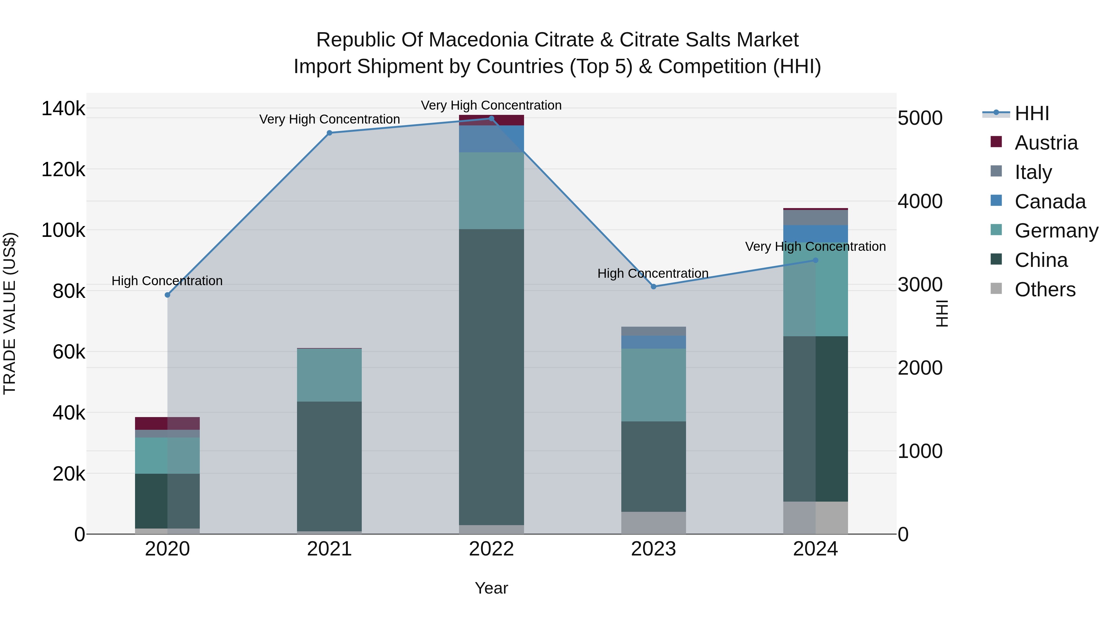 Republic Of Macedonia Citrate & Citrate Salts Market