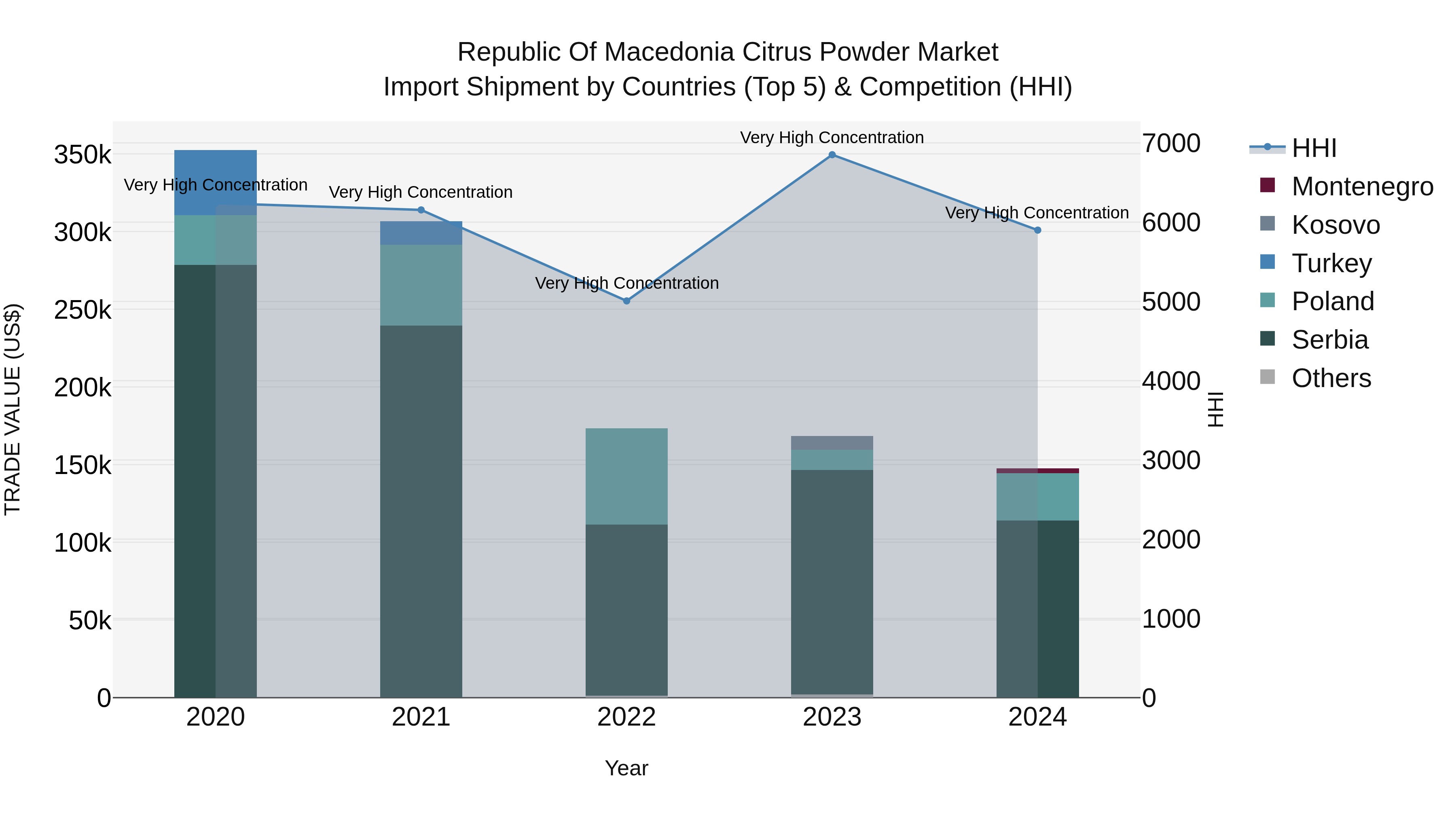 Republic Of Macedonia Citrus Powder Market