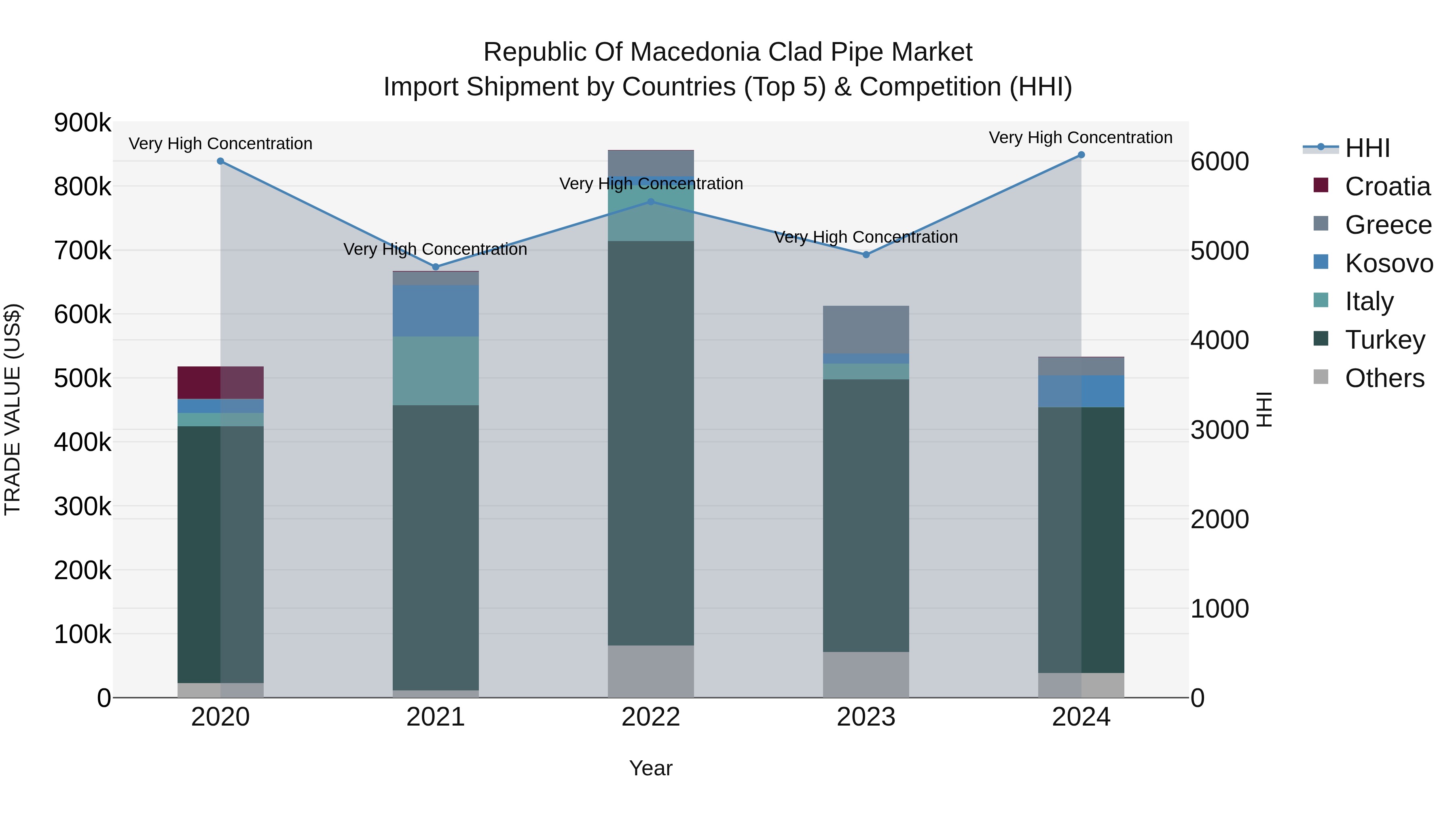 Republic Of Macedonia Clad Pipe Market