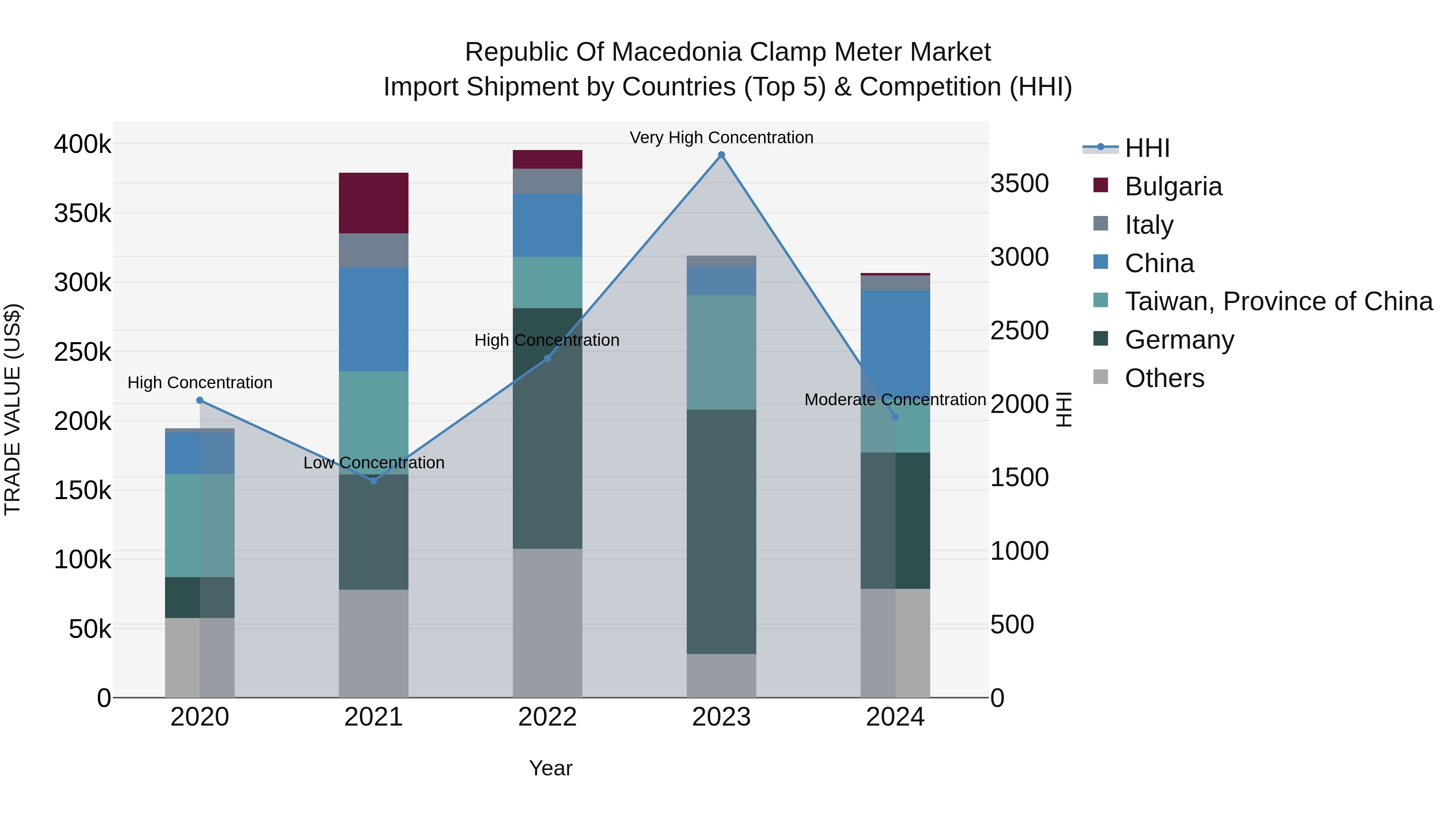 Republic Of Macedonia Clamp Meter Market