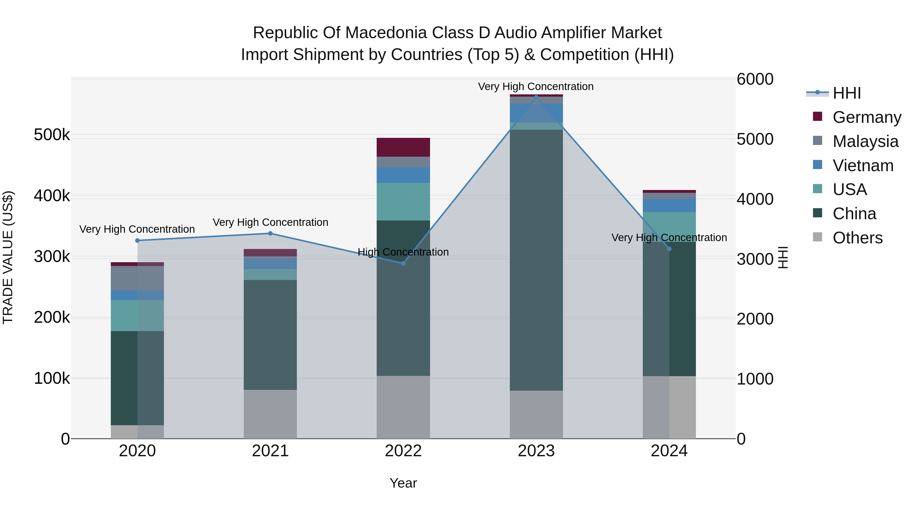 Republic Of Macedonia Class D Audio Amplifier Market