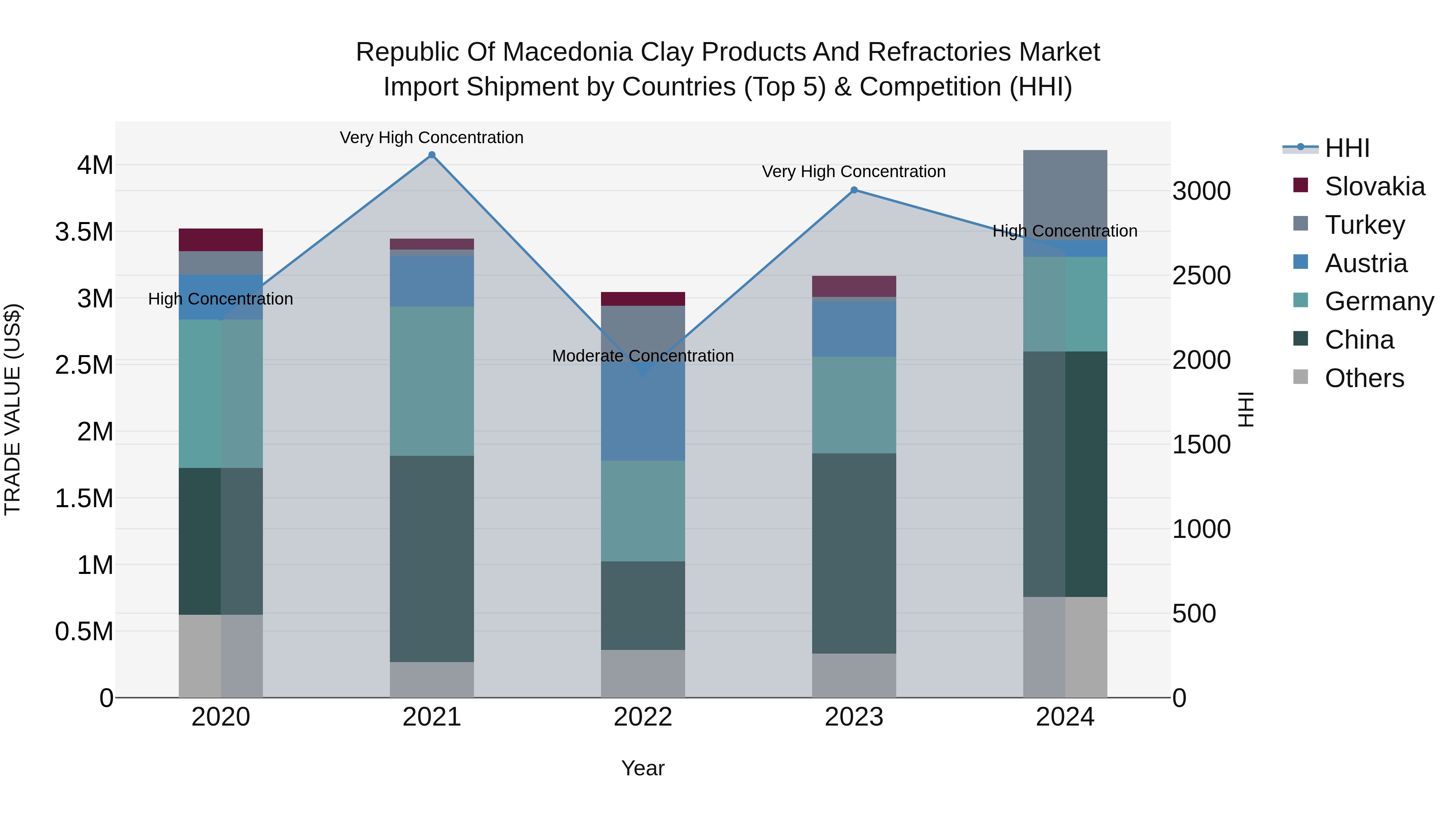 Republic Of Macedonia Clay Products And Refractories Market