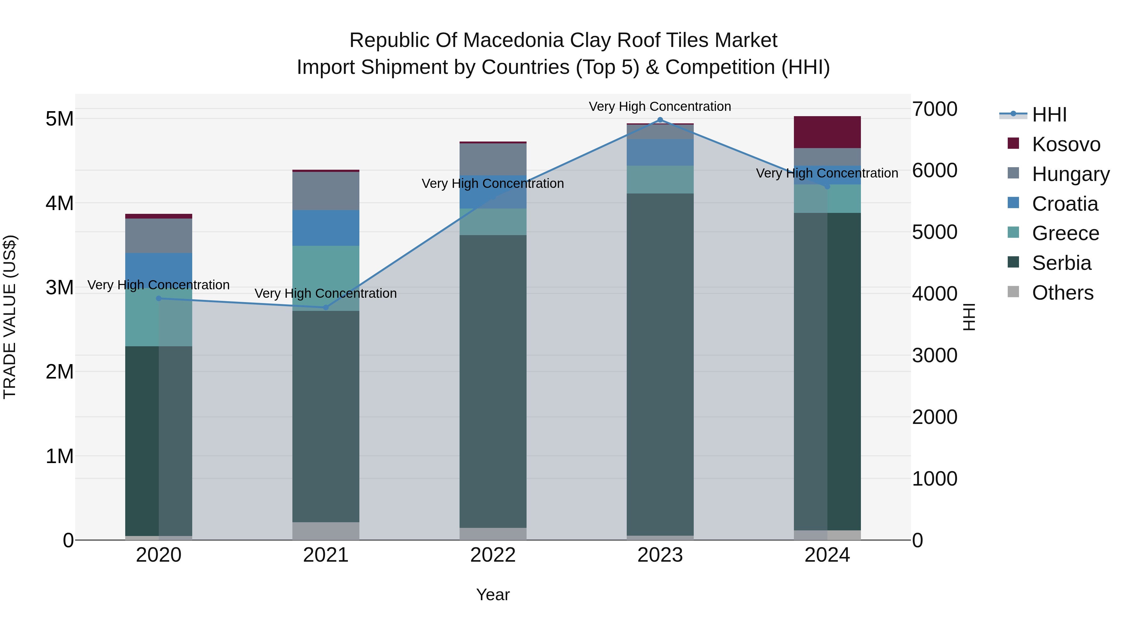 Republic Of Macedonia Clay Roof Tiles Market