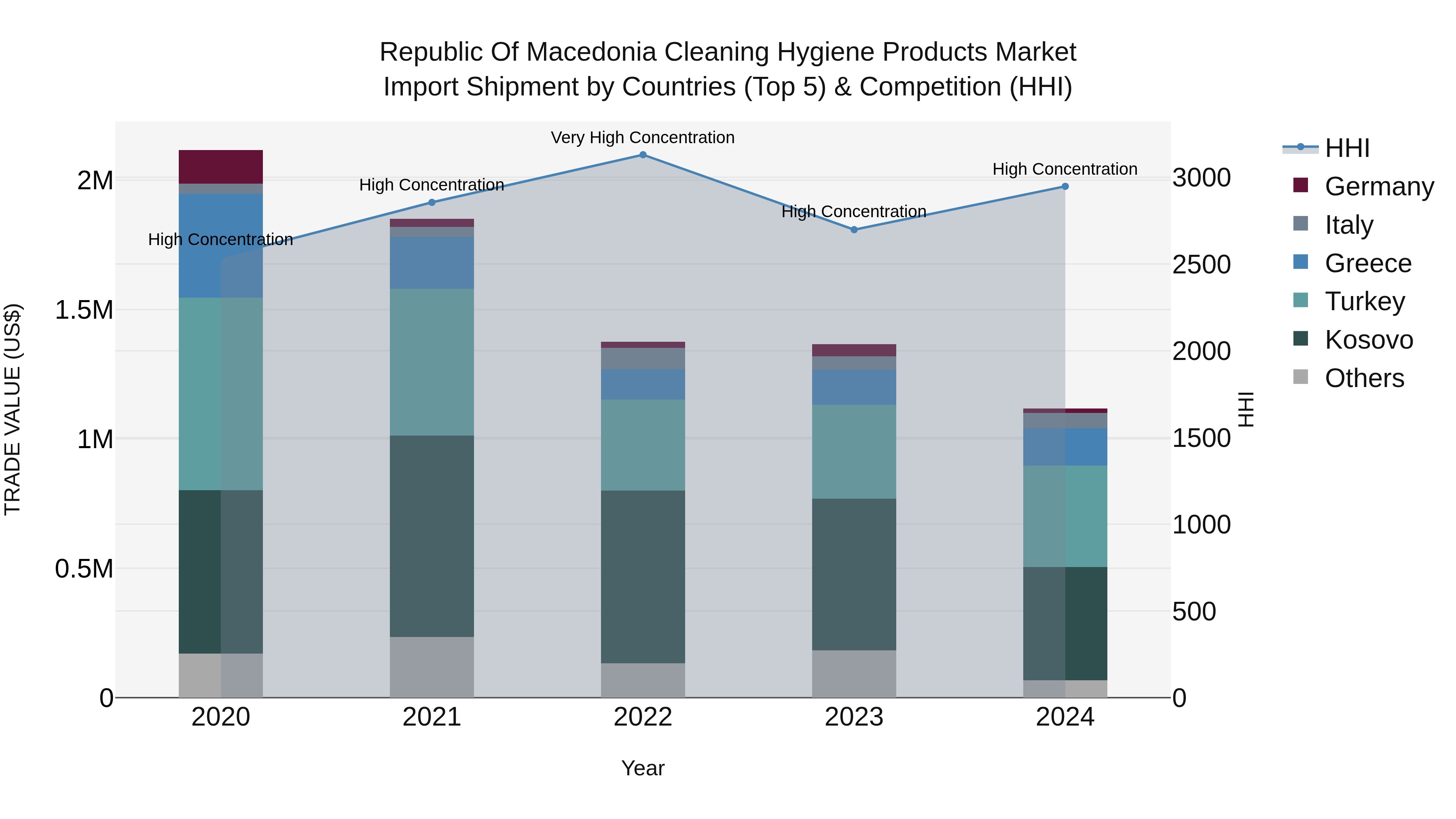 Republic Of Macedonia Cleaning Hygiene Products Market