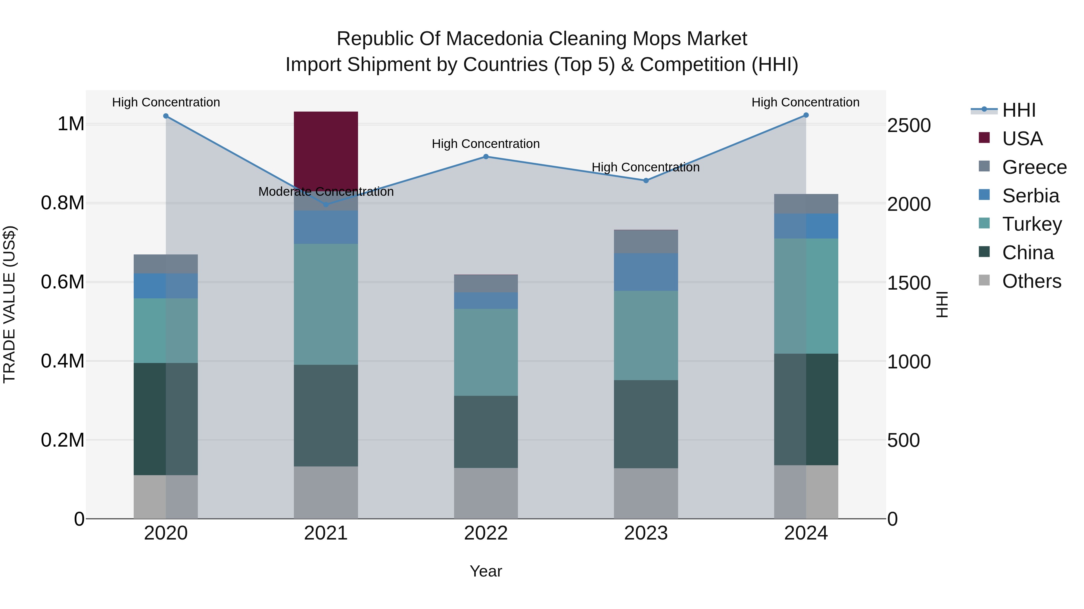 Republic Of Macedonia Cleaning Mops Market