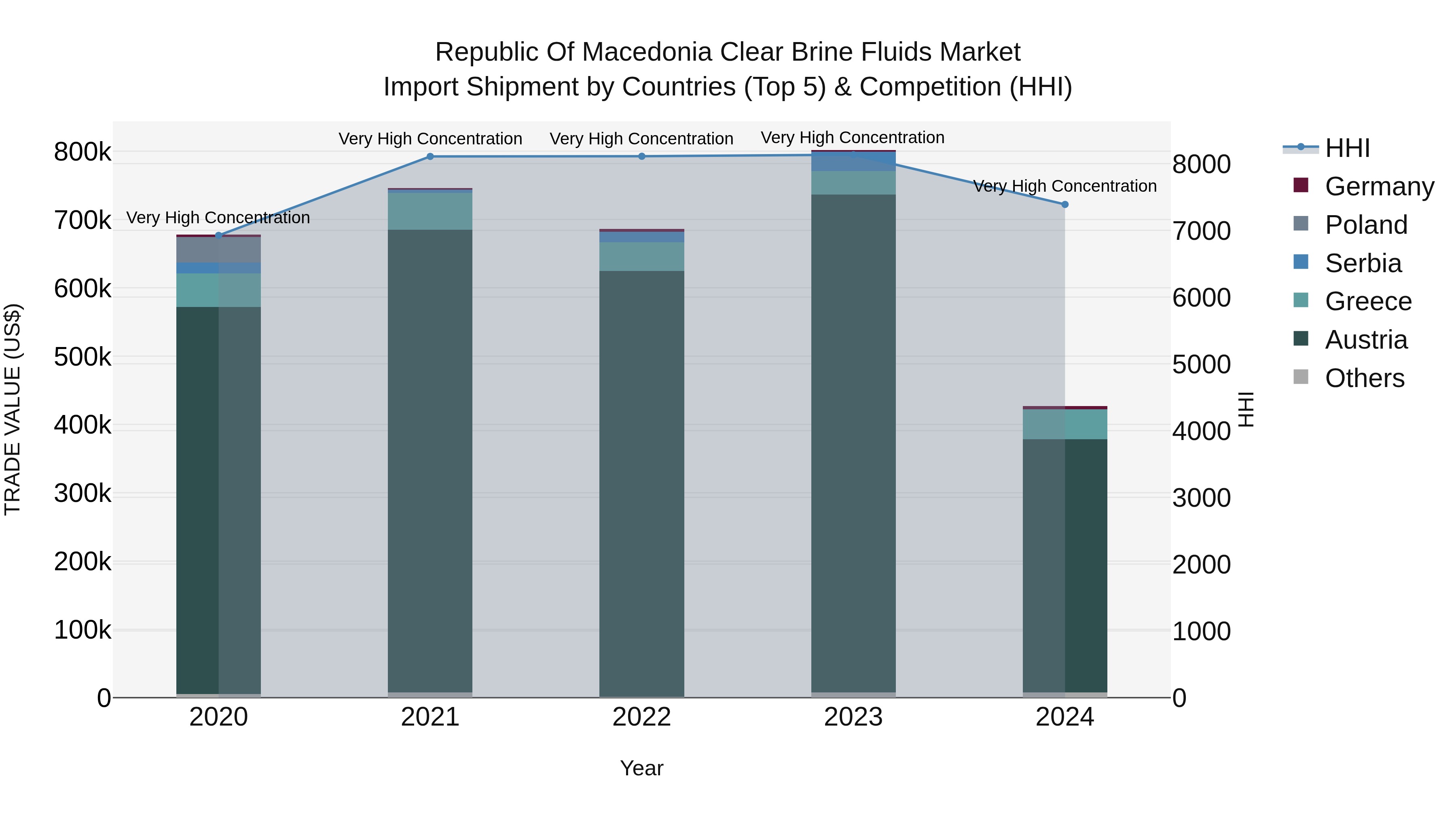 Republic Of Macedonia Clear Brine Fluids Market