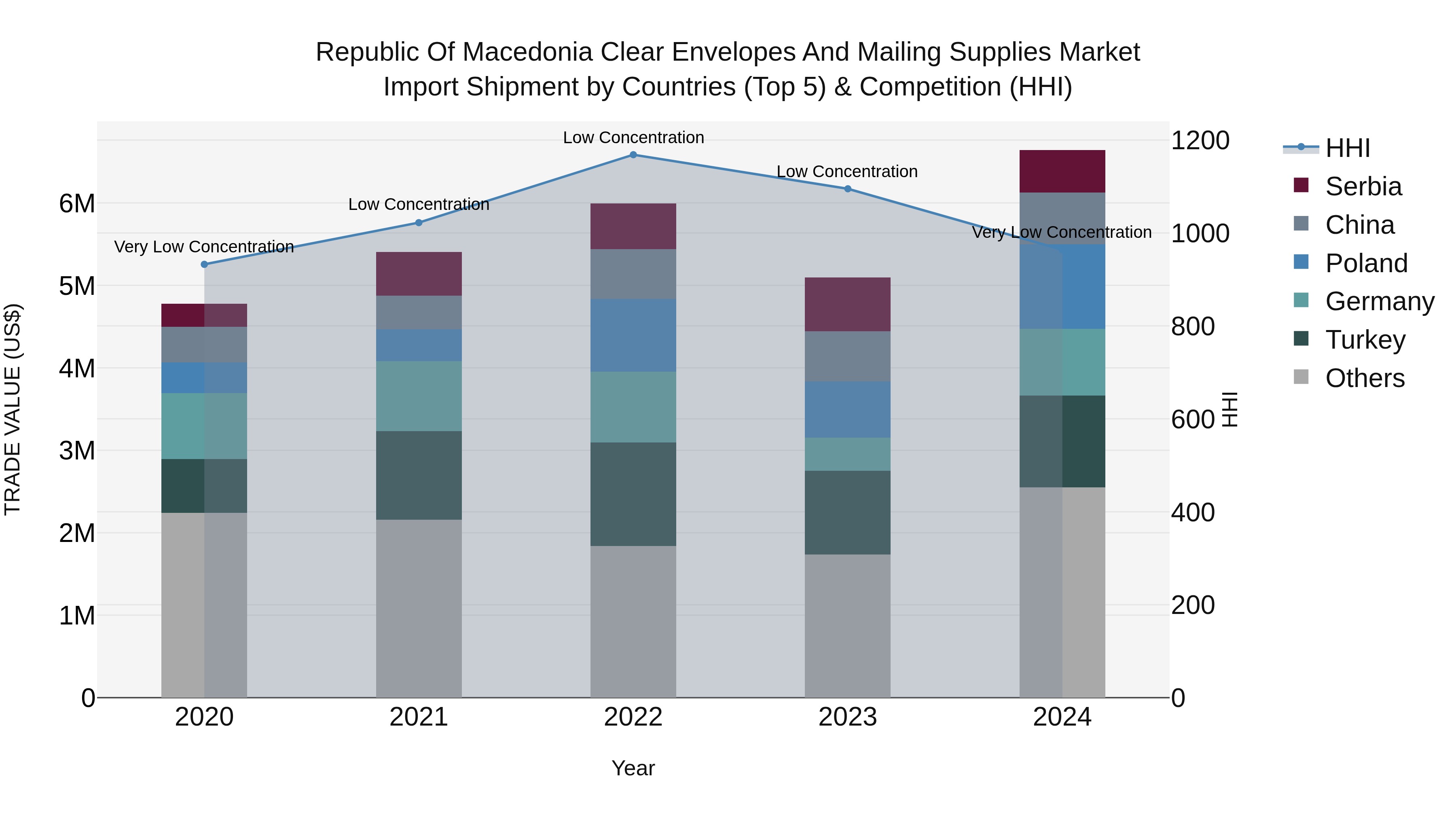 Republic Of Macedonia Clear Envelopes And Mailing Supplies Market