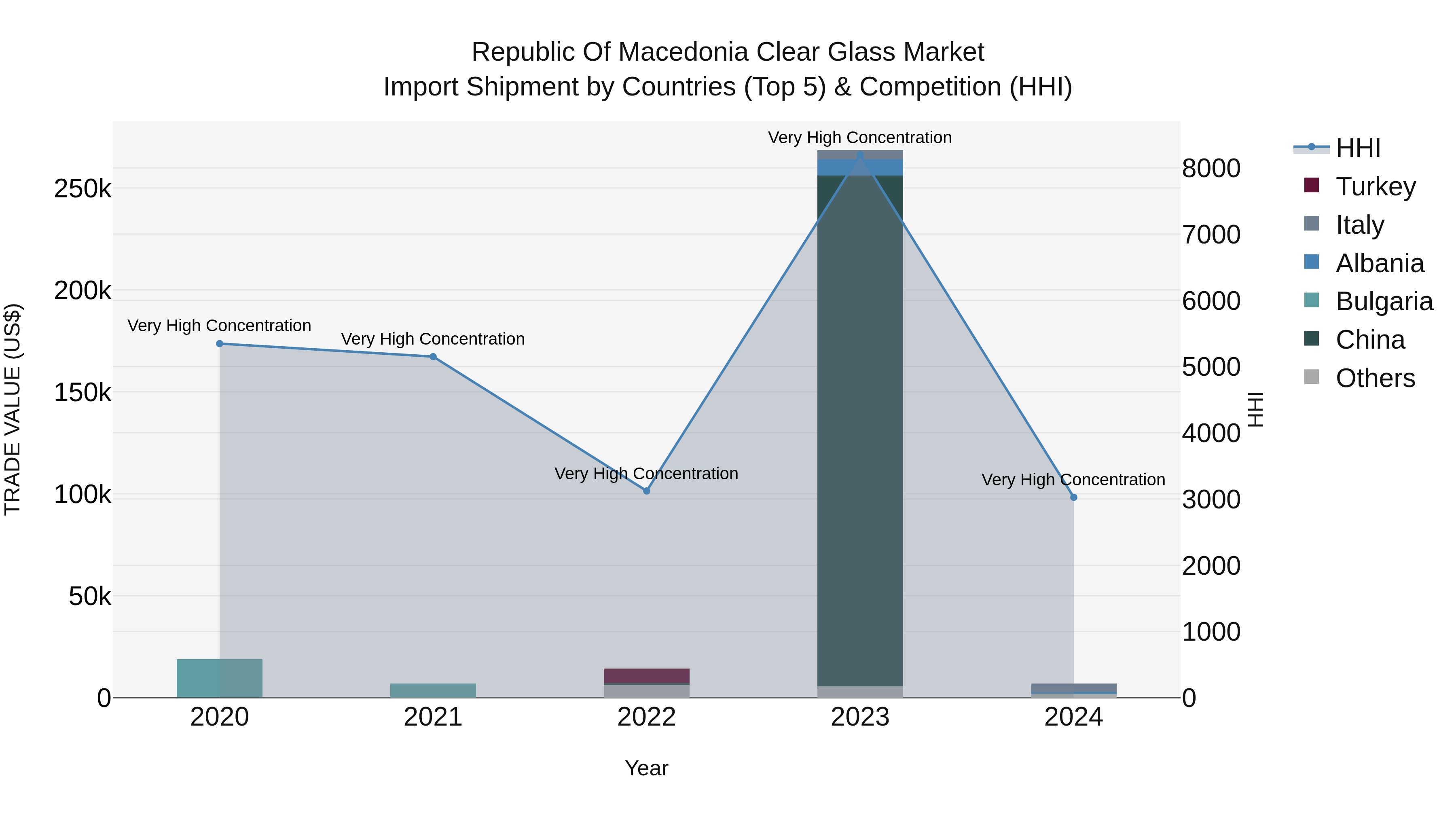 Republic Of Macedonia Clear Glass Market