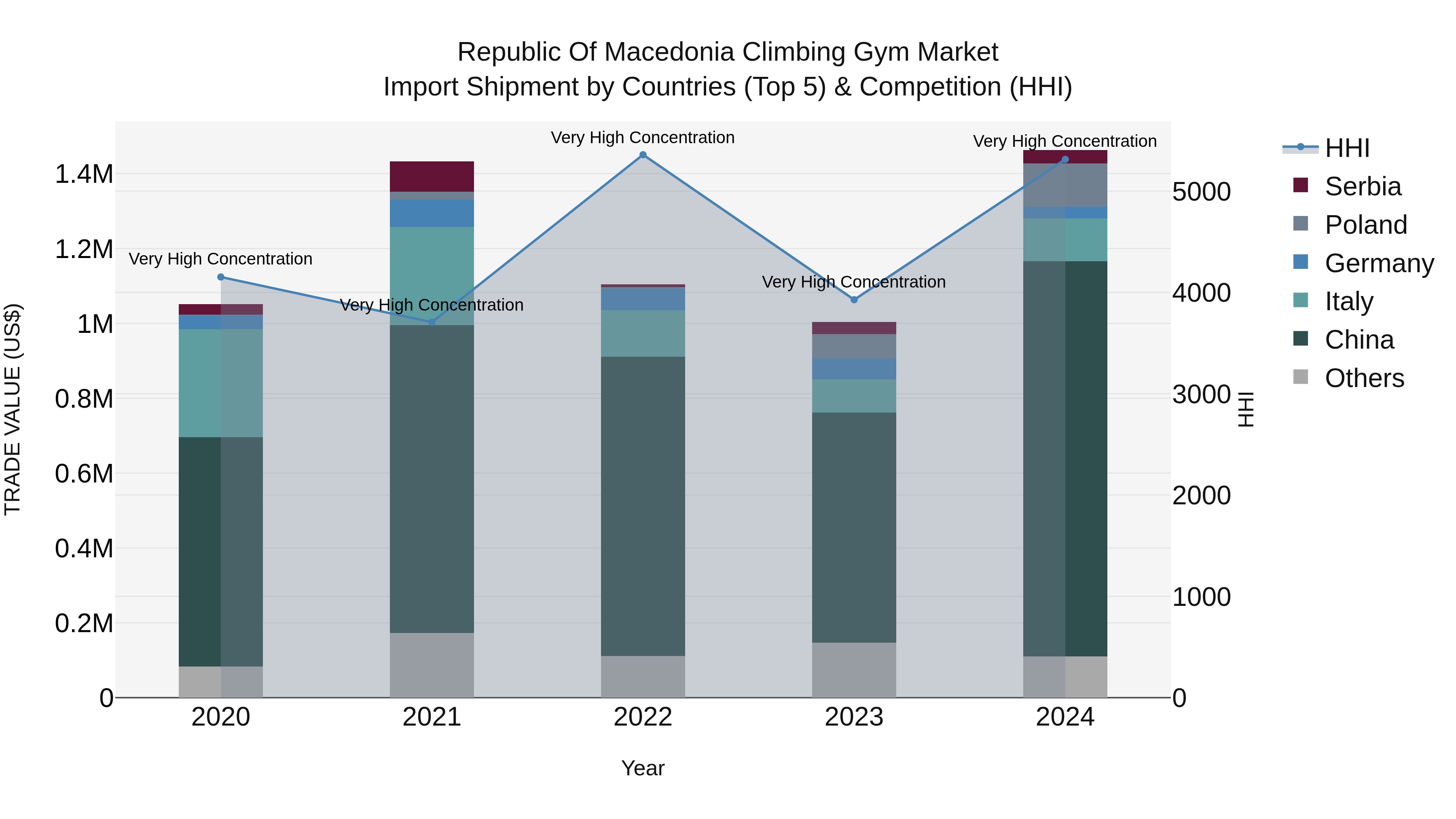 Republic Of Macedonia Climbing Gym Market