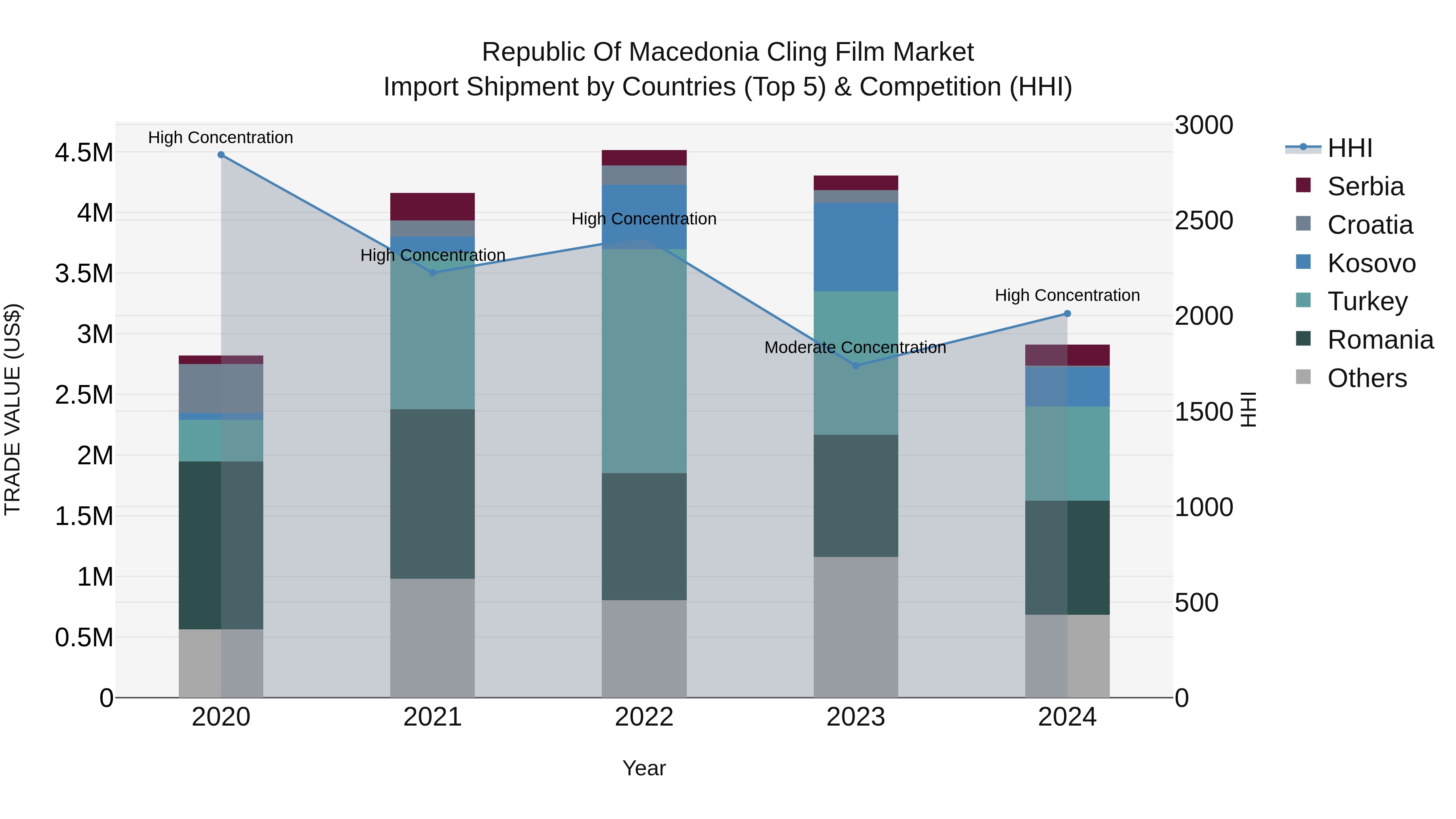 Republic Of Macedonia Cling Film Market