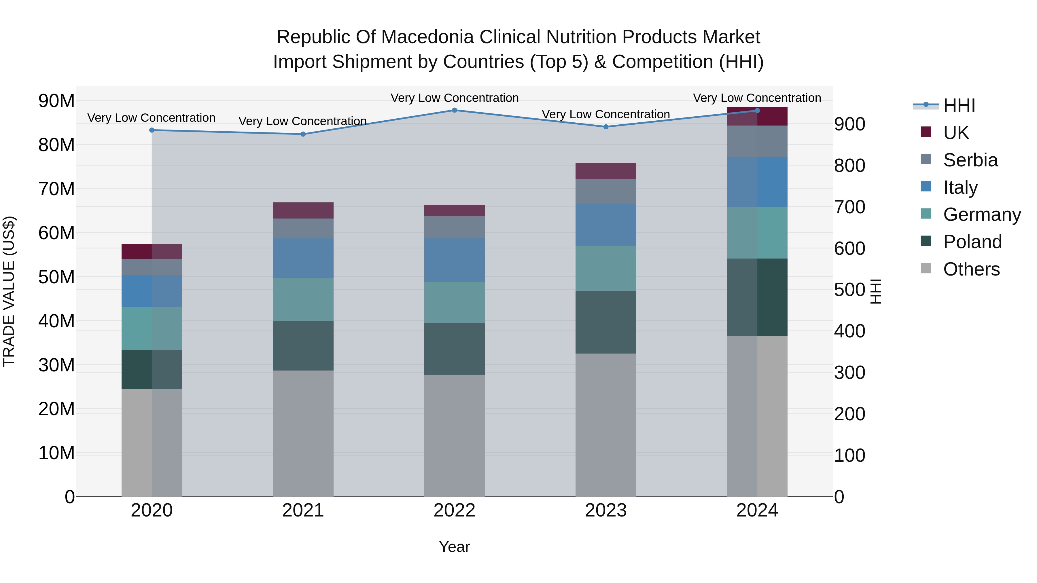 Republic Of Macedonia Clinical Nutrition Products Market