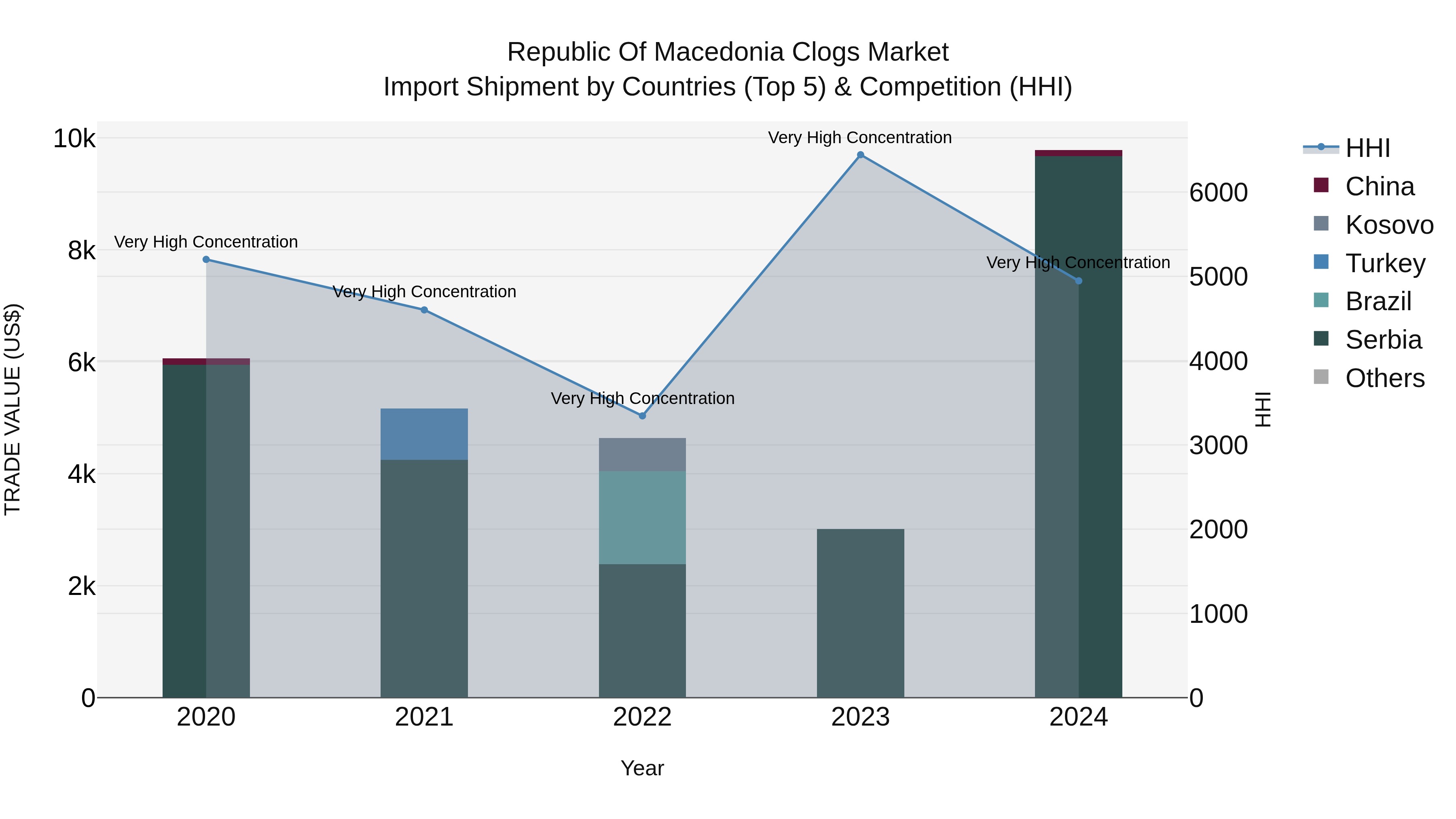 Republic Of Macedonia Clogs Market