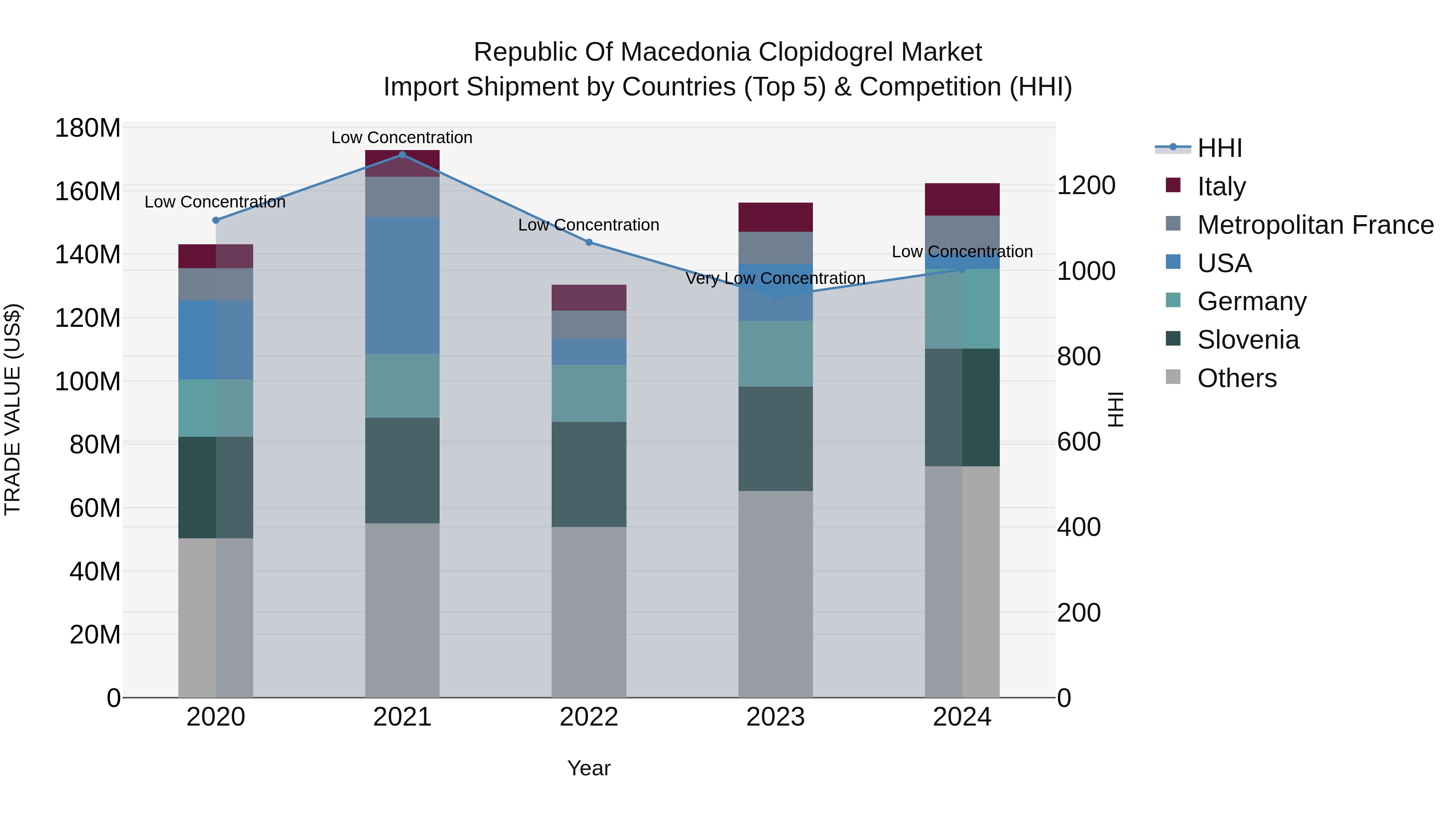 Republic Of Macedonia Clopidogrel Market