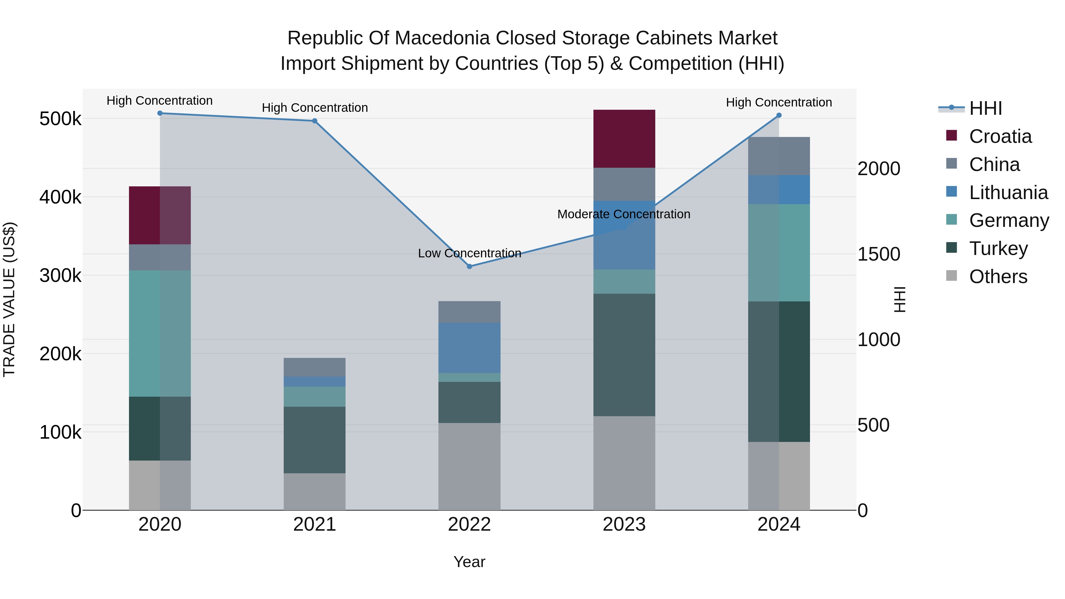 Republic Of Macedonia Closed Storage Cabinets Market