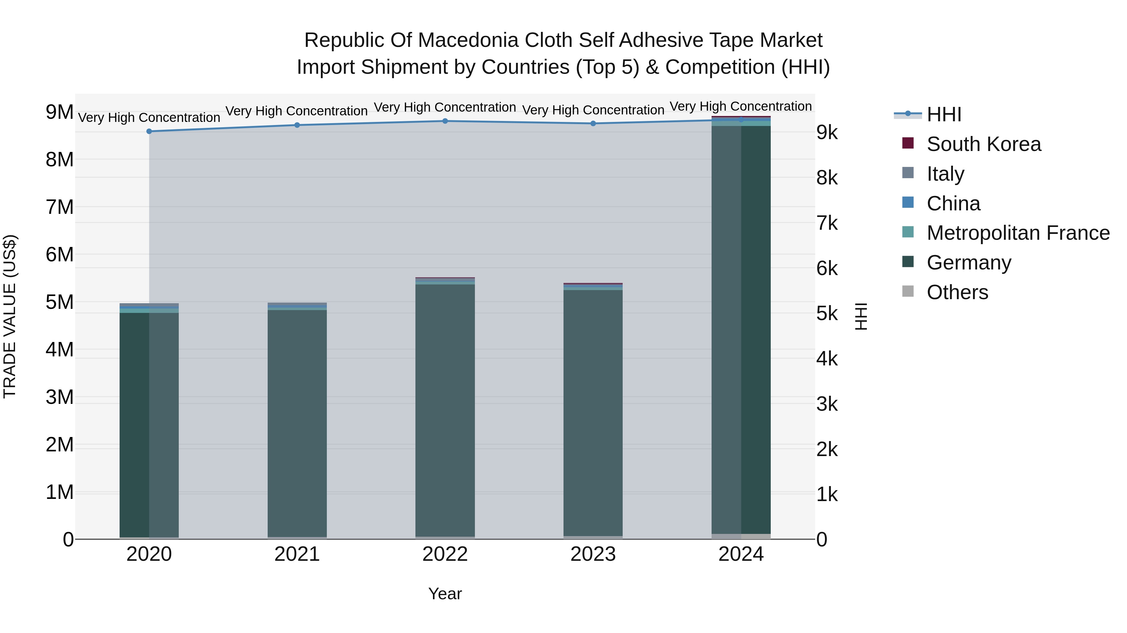 Republic Of Macedonia Cloth Self Adhesive Tape Market