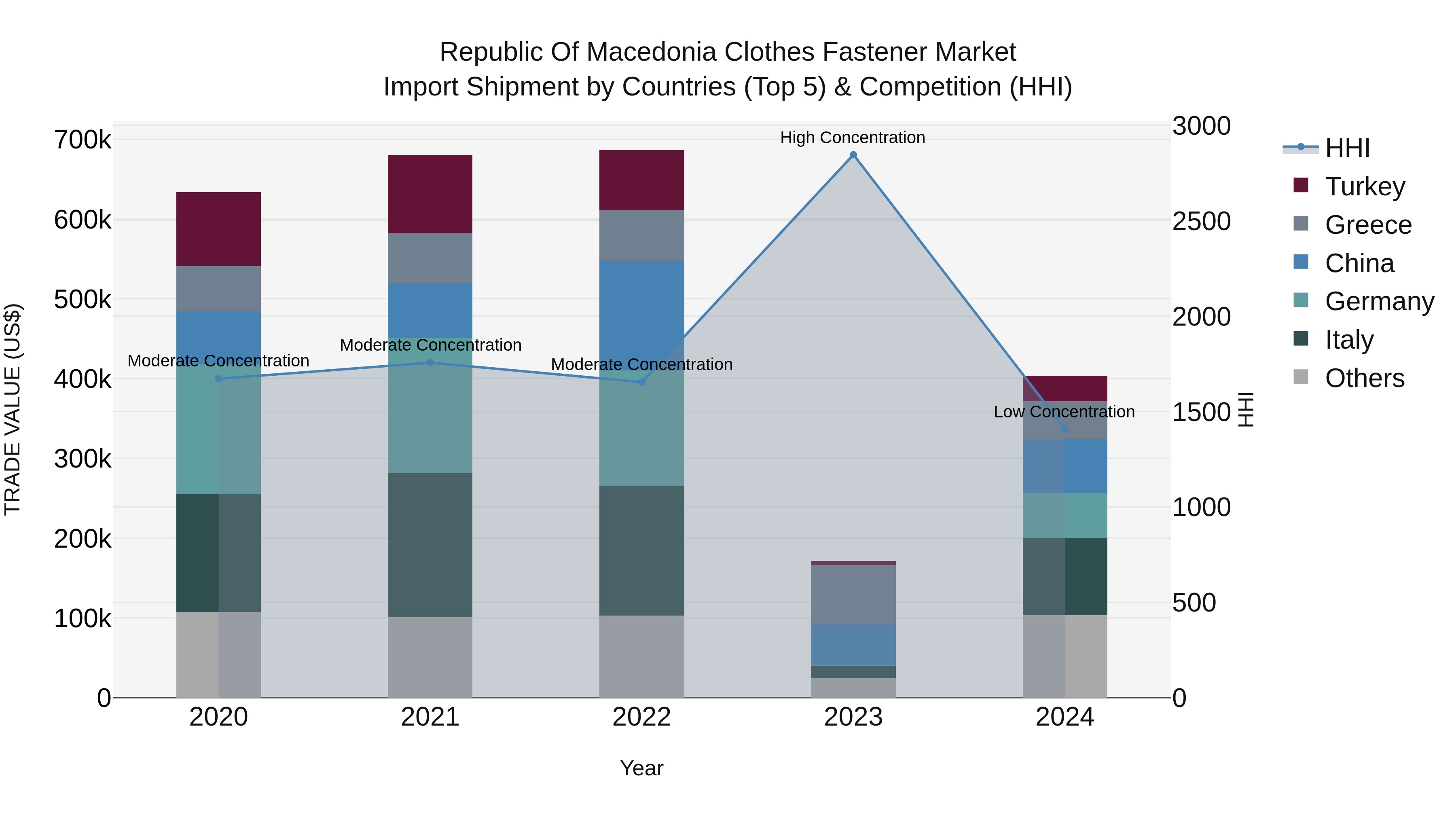 Republic Of Macedonia Clothes Fastener Market
