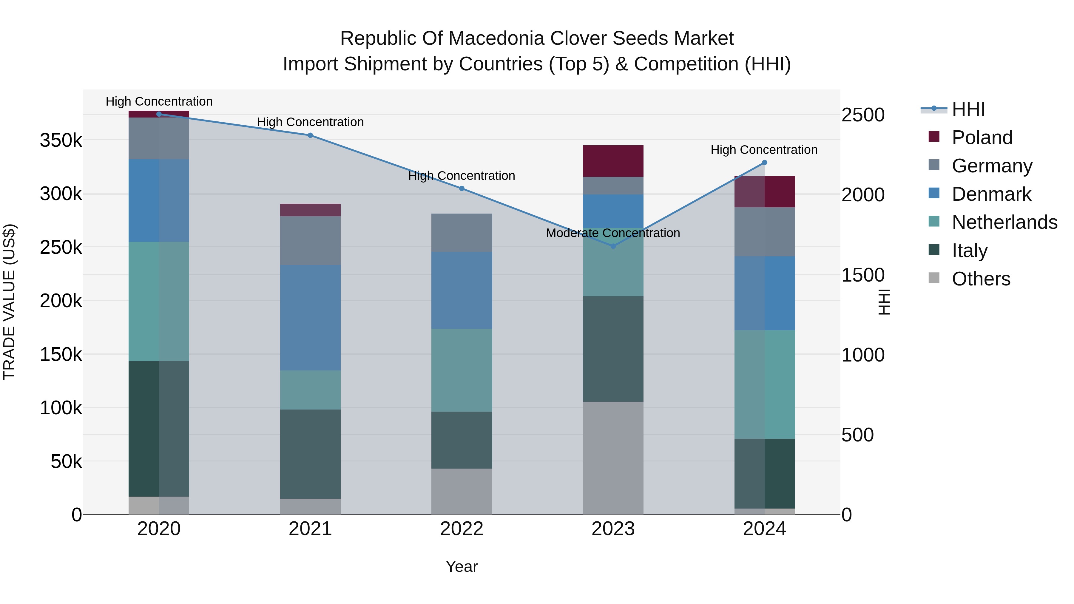 Republic Of Macedonia Clover Seeds Market