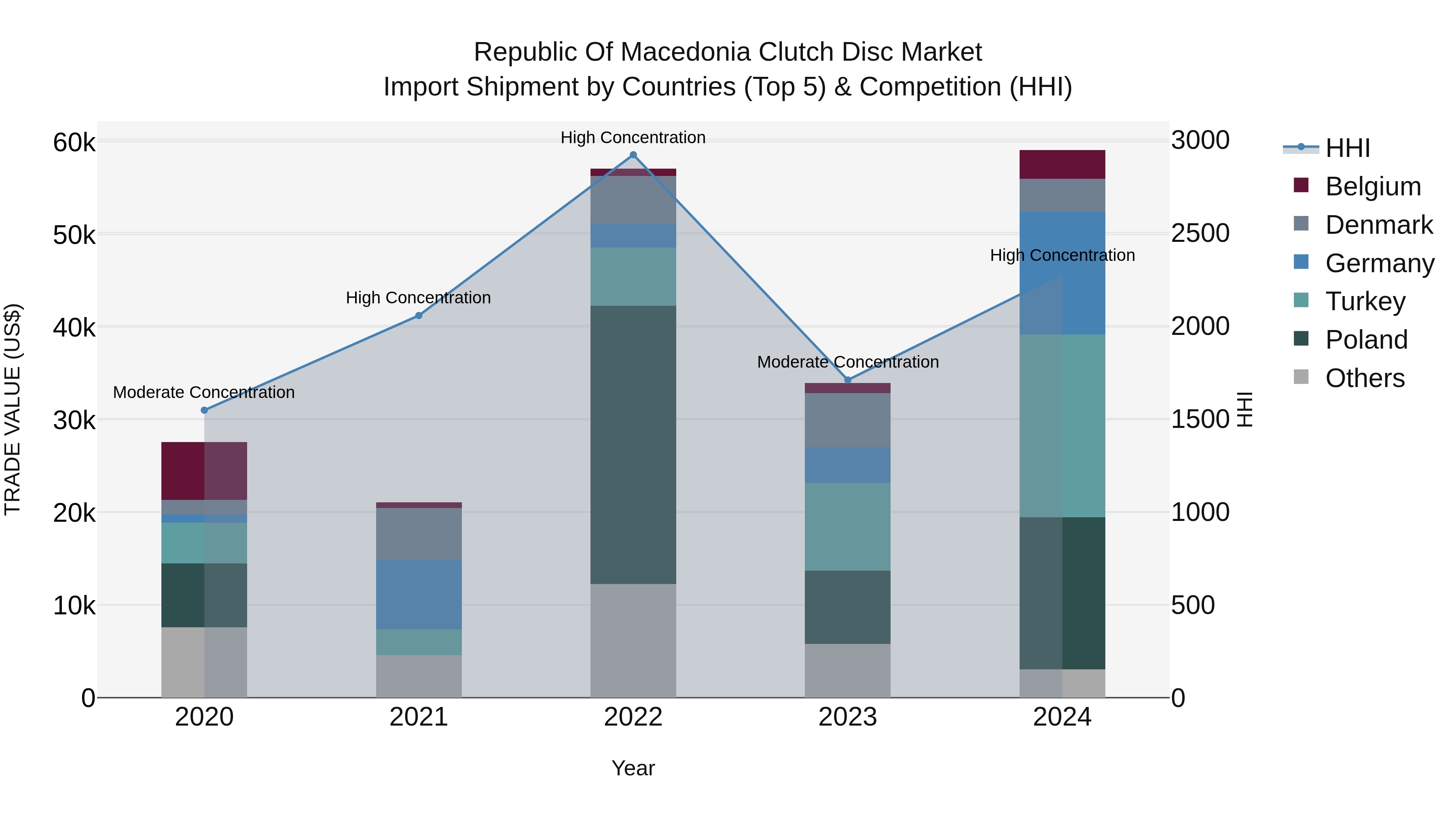 Republic Of Macedonia Clutch Disc Market