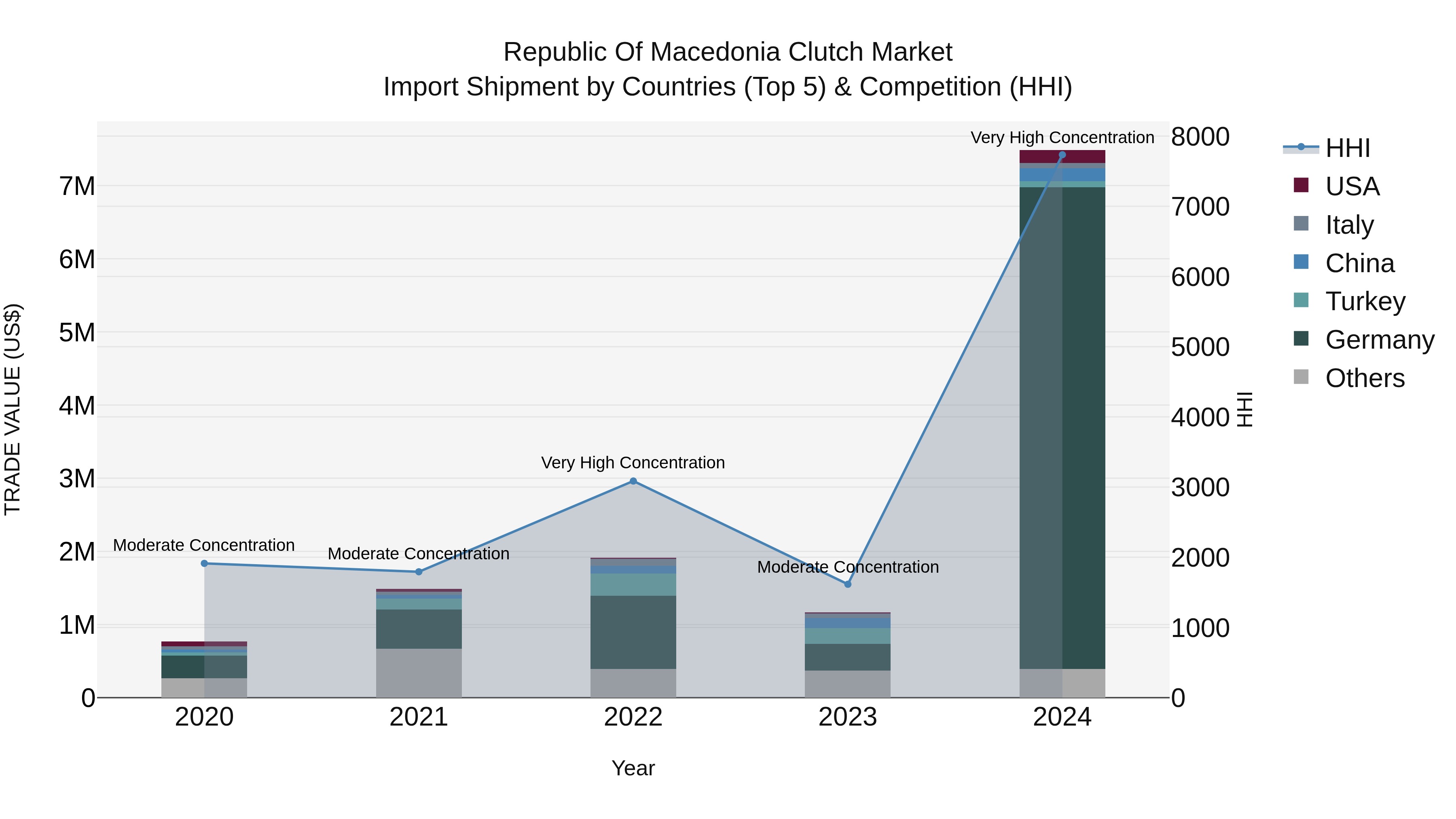 Republic Of Macedonia Clutch Market