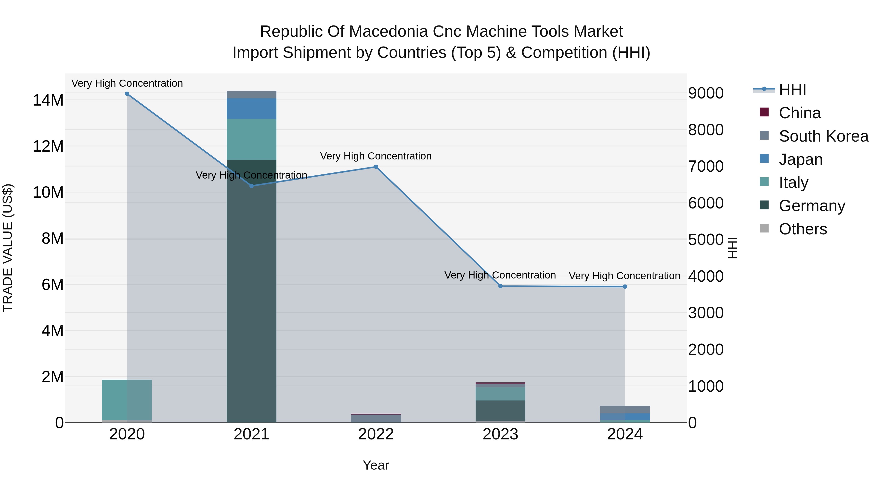 Republic Of Macedonia Cnc Machine Tools Market