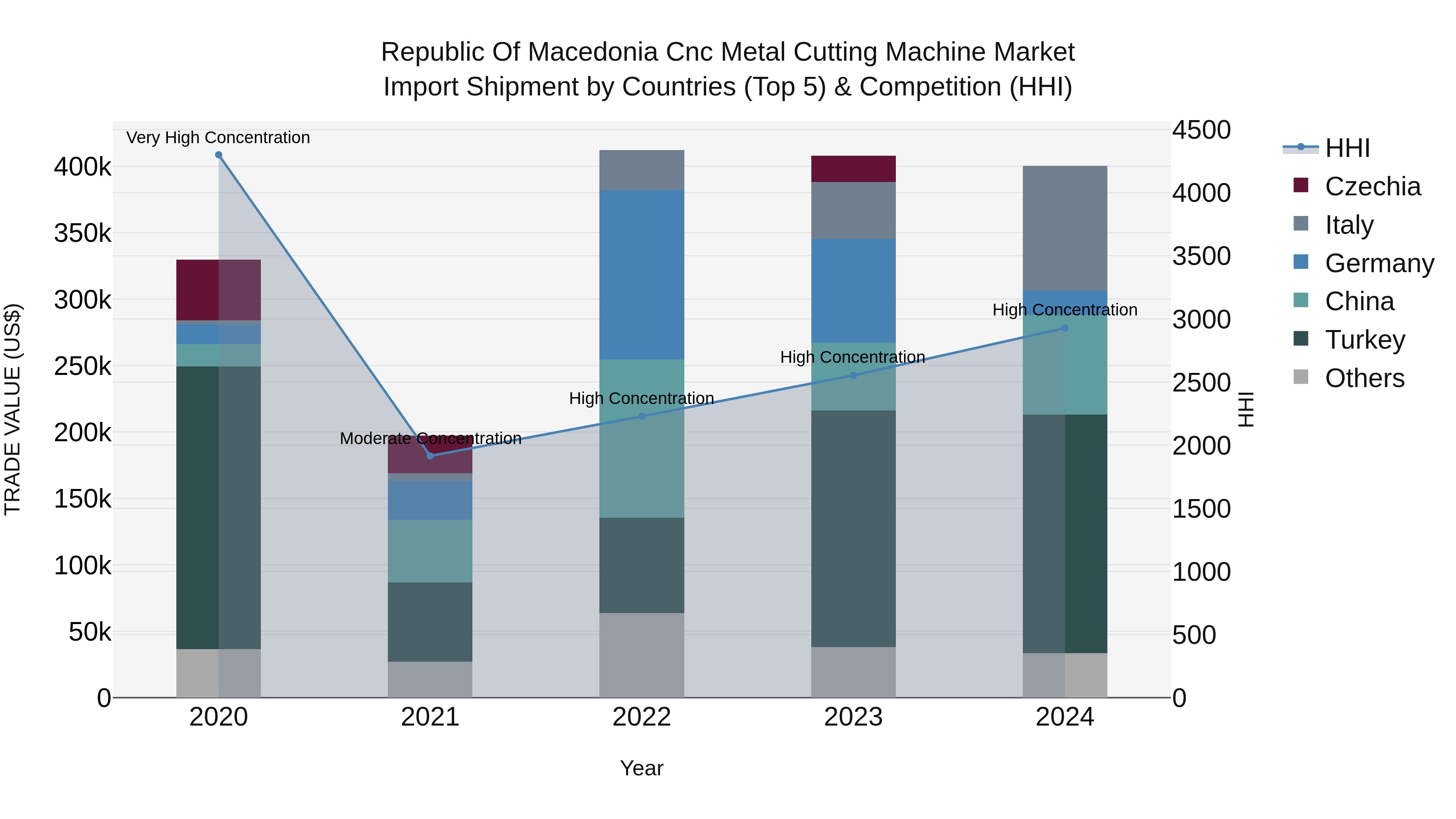 Republic Of Macedonia Cnc Metal Cutting Machine Market