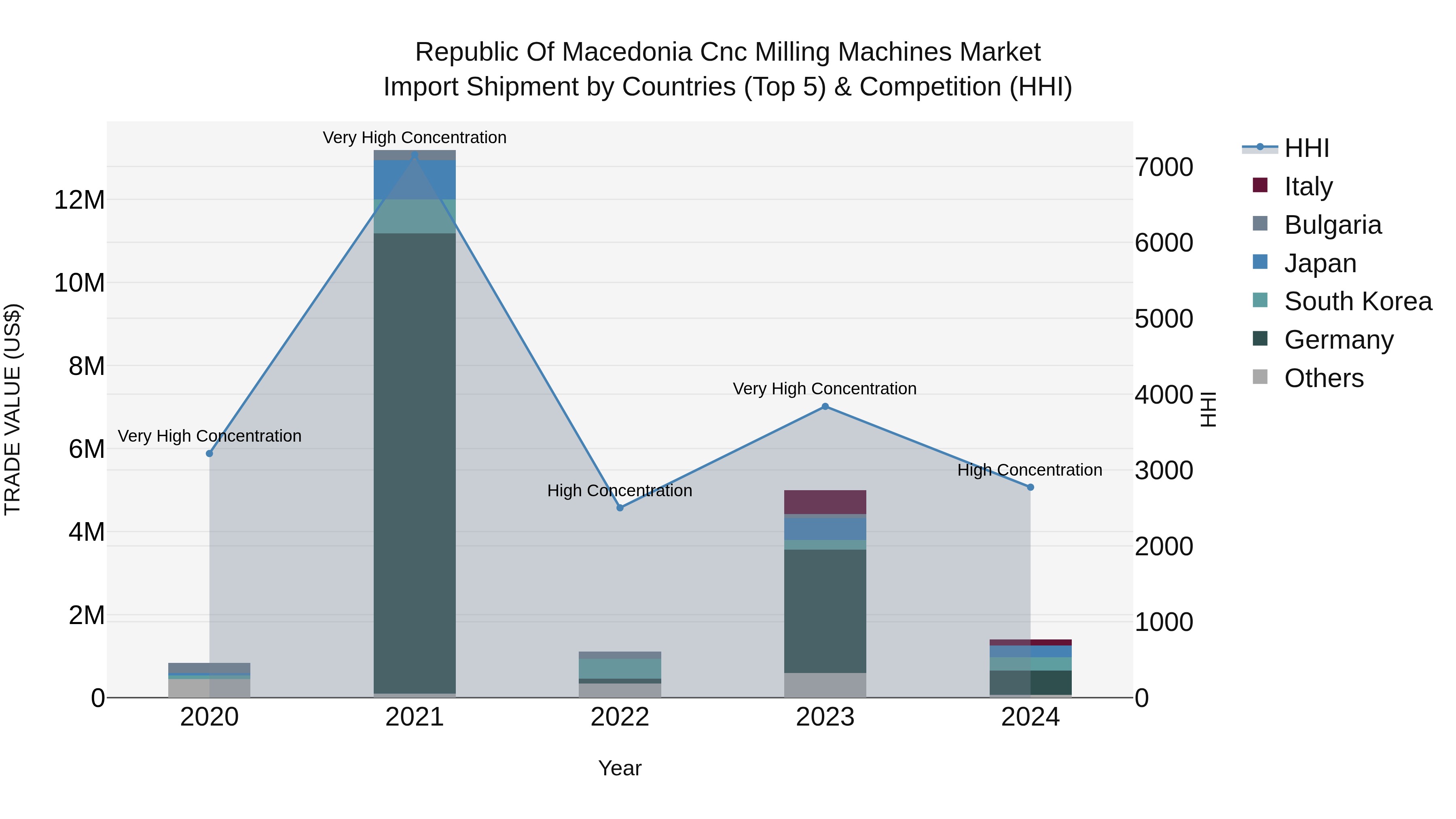 Republic Of Macedonia Cnc Milling Machines Market