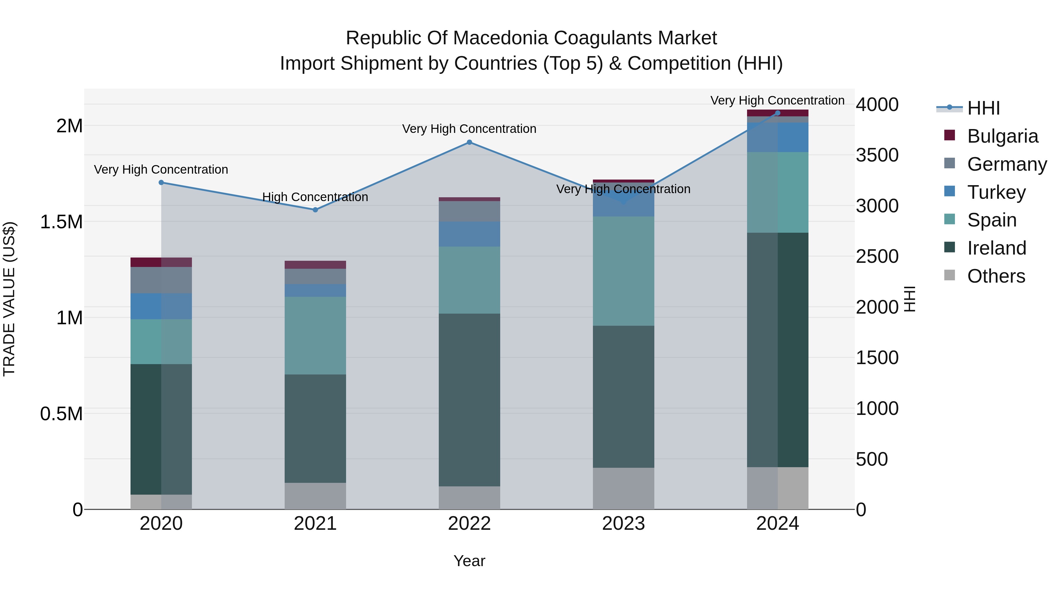 Republic Of Macedonia Coagulants Market
