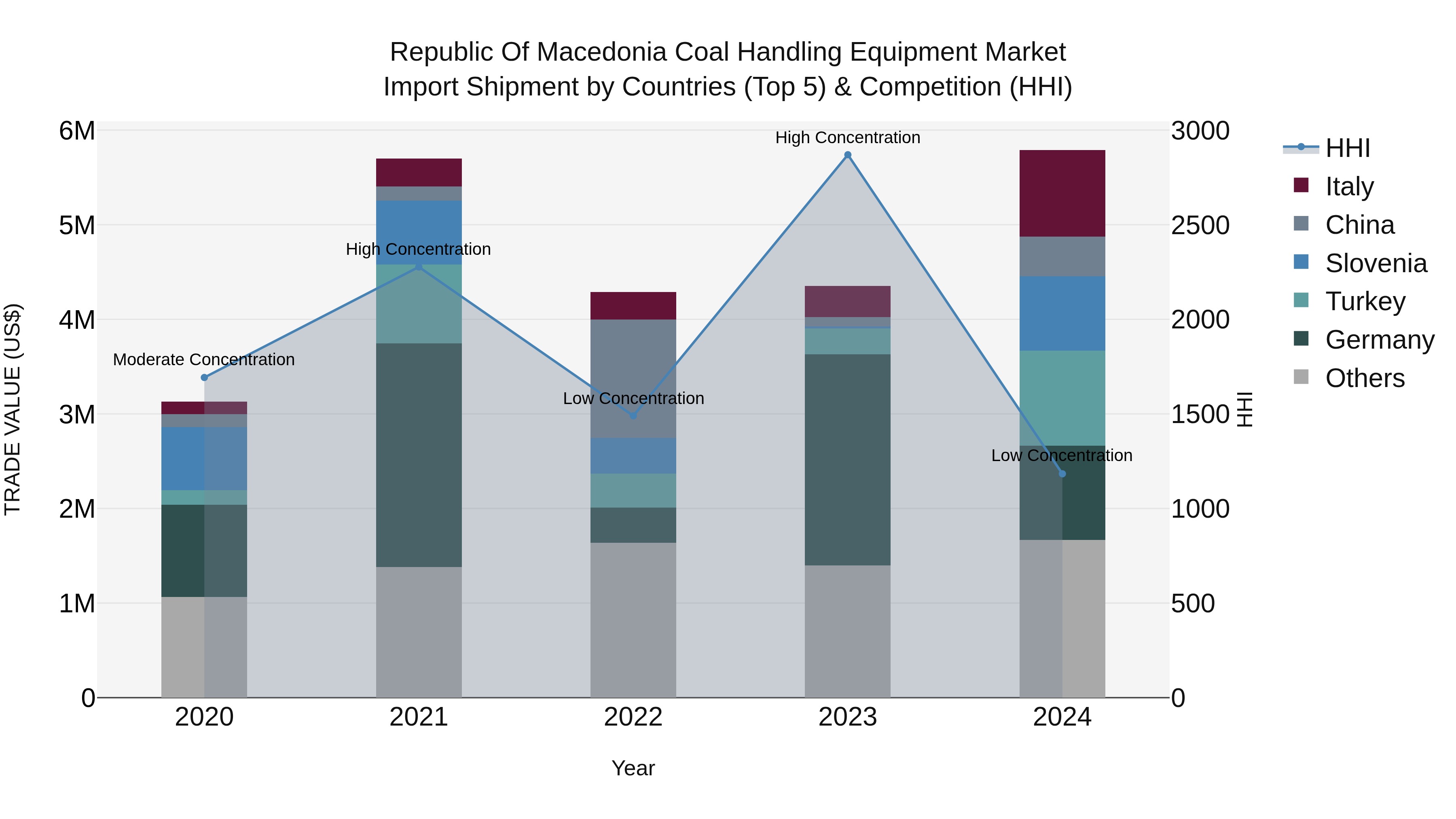 Republic Of Macedonia Coal Handling Equipment Market