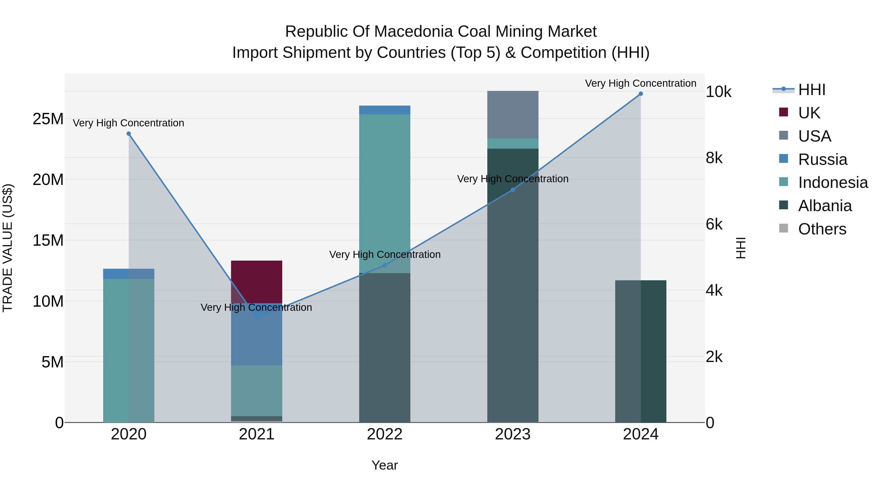 Republic Of Macedonia Coal Mining Market