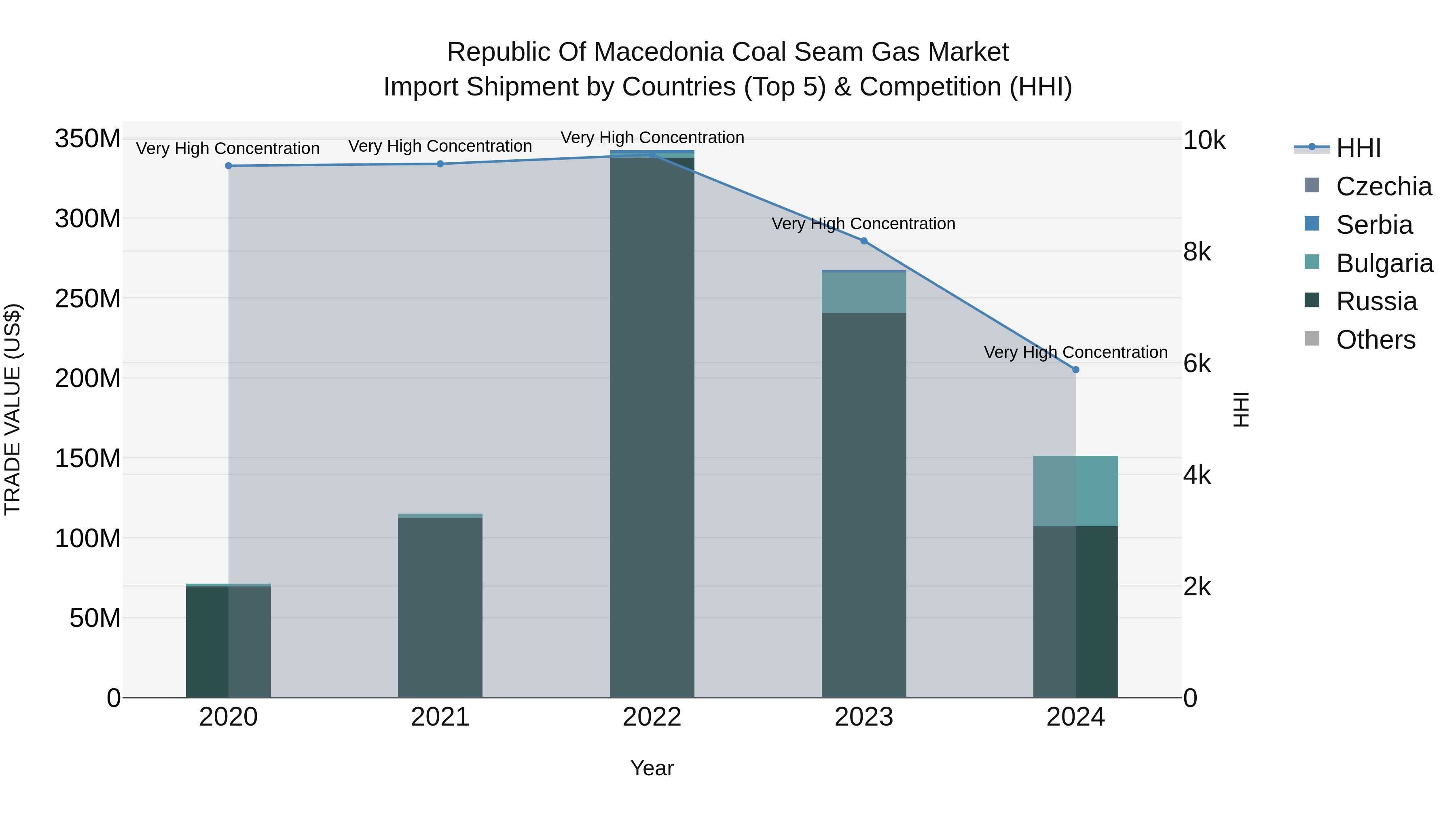 Republic Of Macedonia Coal Seam Gas Market