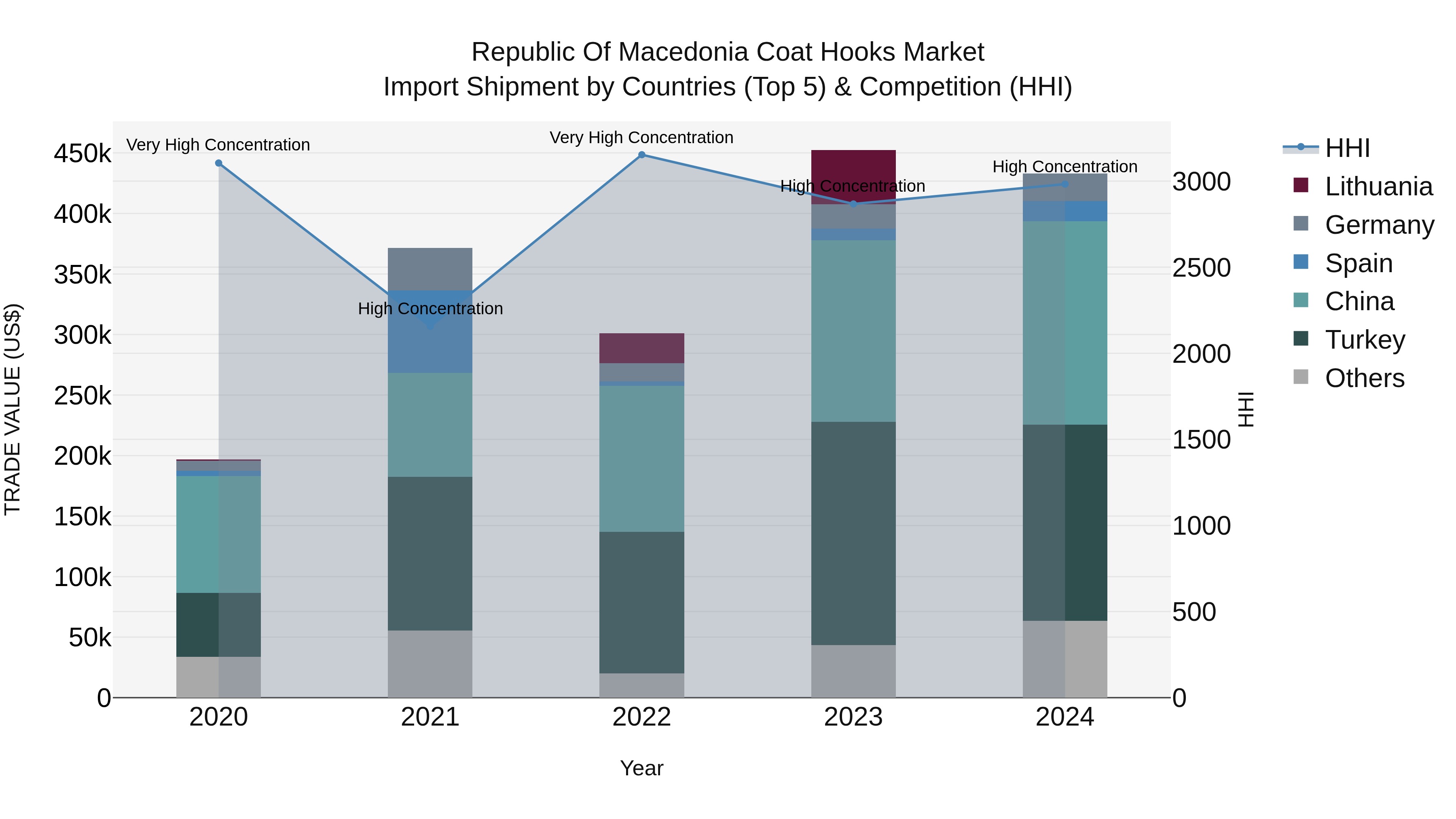 Republic Of Macedonia Coat Hooks Market
