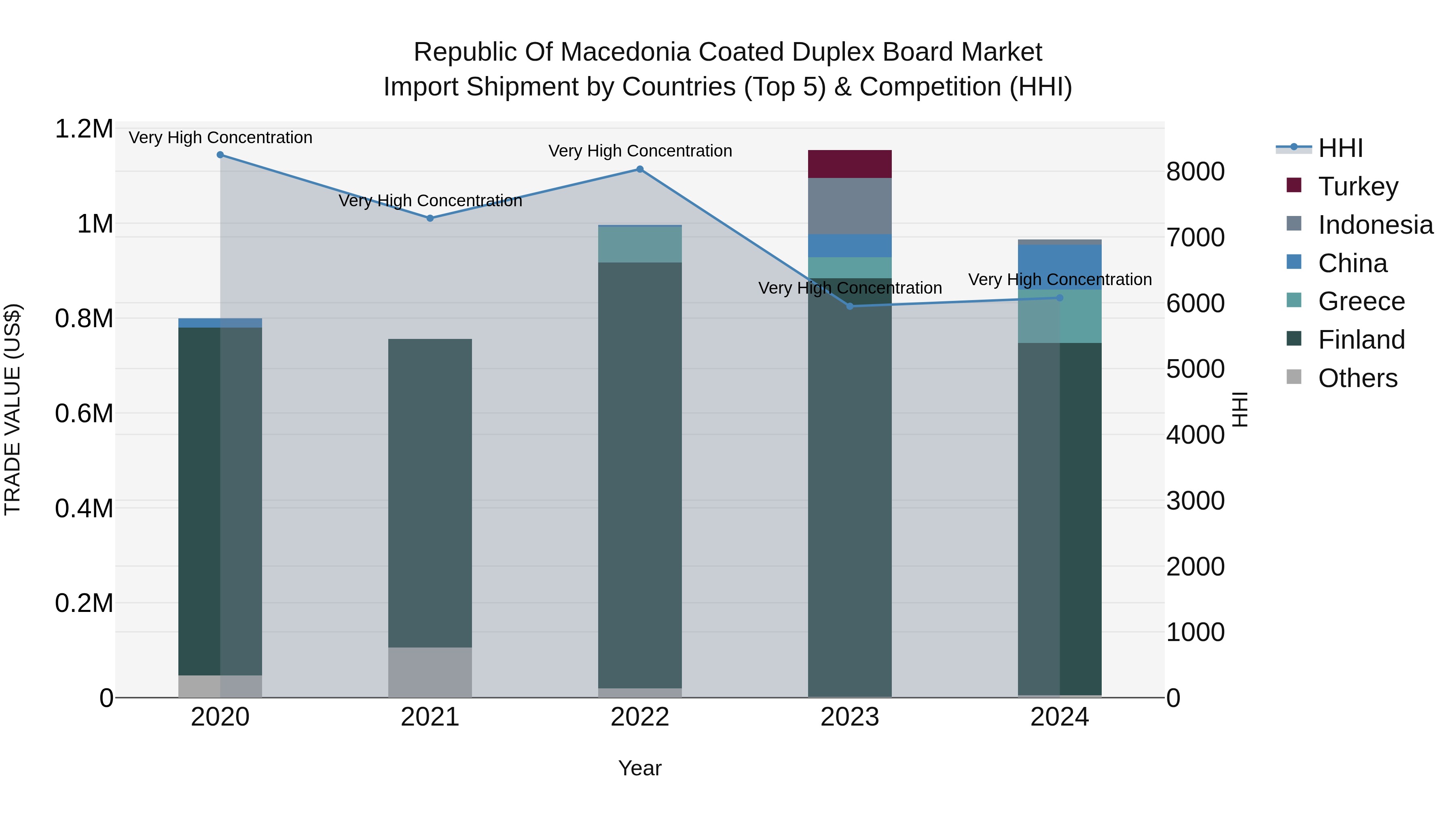 Republic Of Macedonia Coated Duplex Board Market